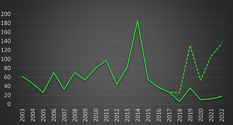 Graf viser antall trafohavarier på distribusjonsnett grunnet lyn i samme område og tidsperiode.