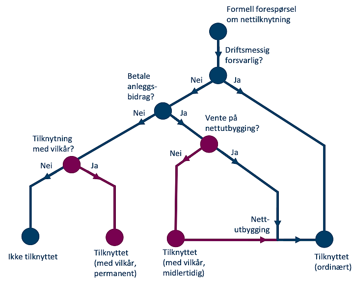 Bilde viser nettilknytning