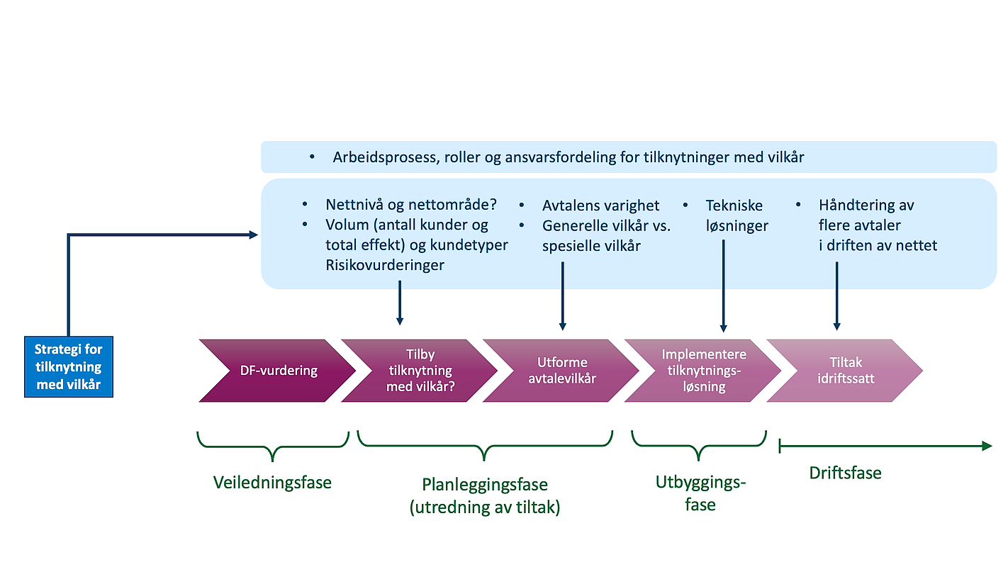 Illustrasjon som viser arbeidsprosess