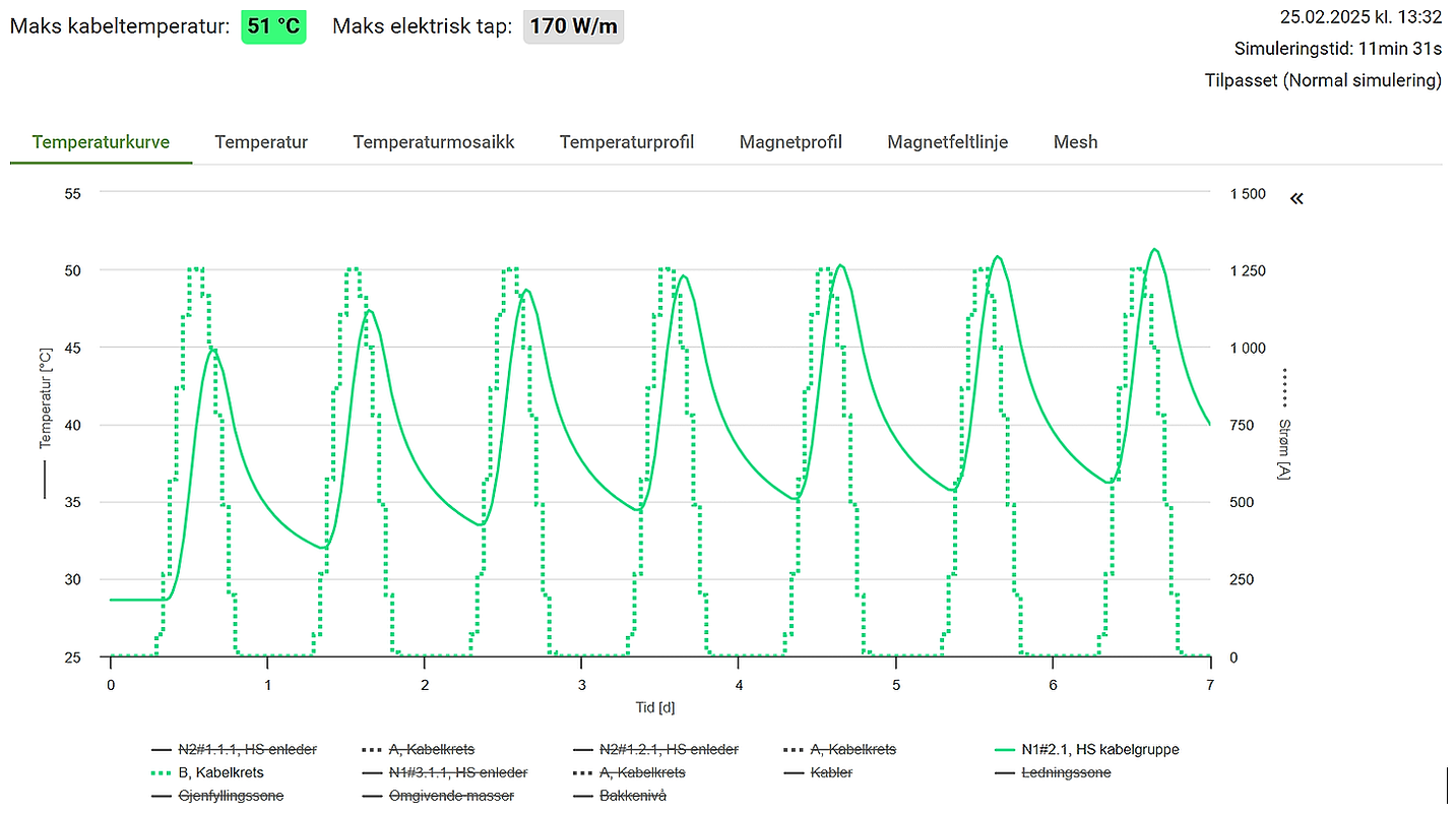 Skjermbilde av temperaturkurve fra kabelsimulering over 7 døgn. Den grønne heltrukne kurven viser kabeltemperatur som varierer mellom ca. 29 °C og 51 °C, mens den grønne stiplete kurven viser belastningsstrøm med daglige topper opp mot ca. 1250 A. Maksimal kabeltemperatur er 51 °C og maksimalt elektrisk tap er 170 W/m.