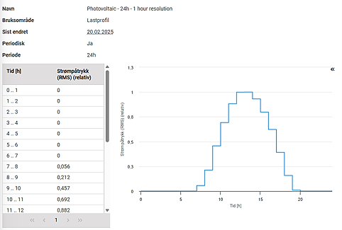 Illustrasjon og graf over tidsserie