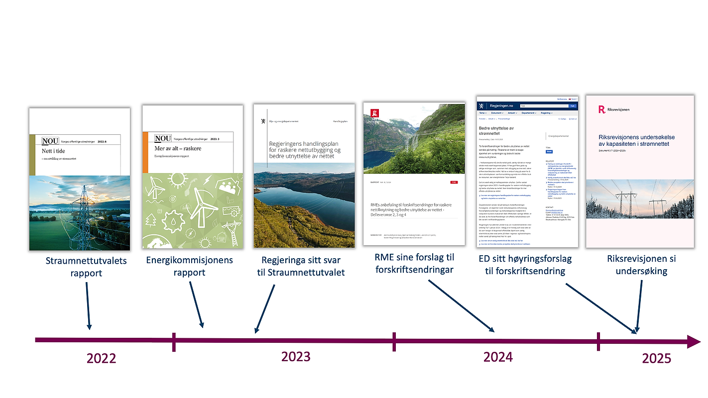 Illustrasjon som viser de ulike rapportene satt opp på en tidslinje for publisering