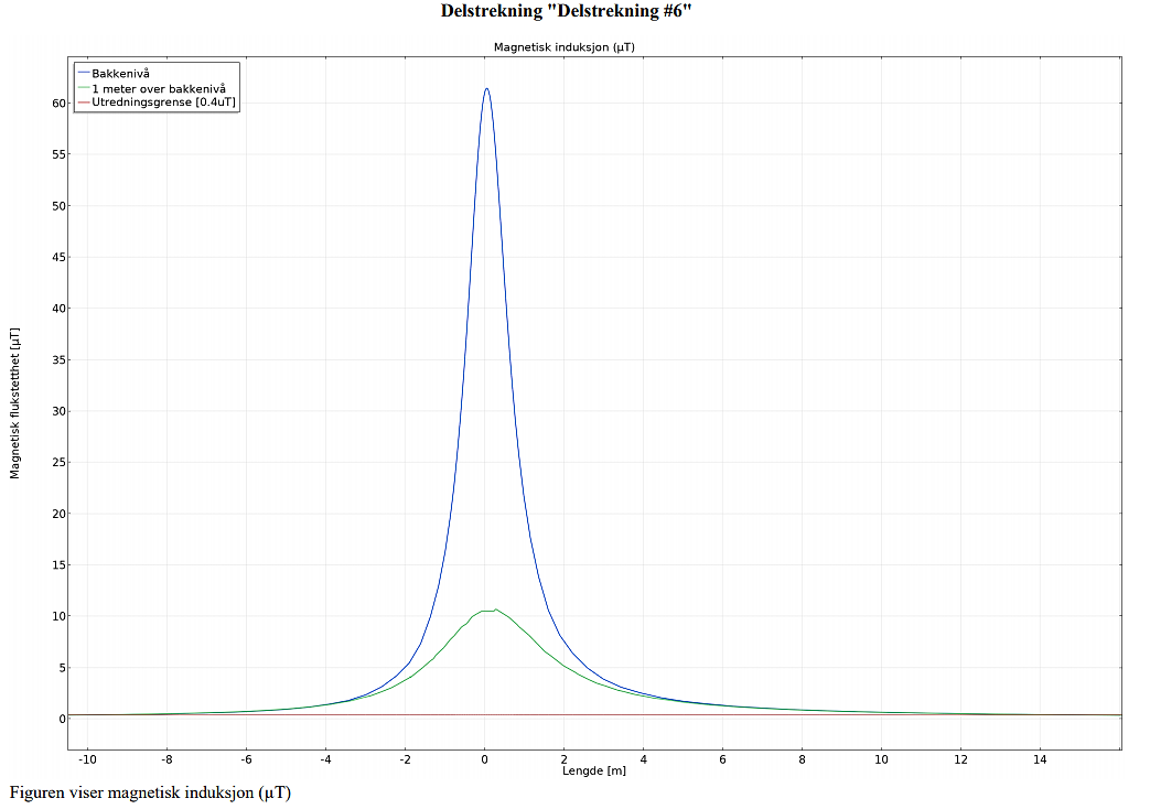 Bilde er en figur sin viser magnetisk induksjon