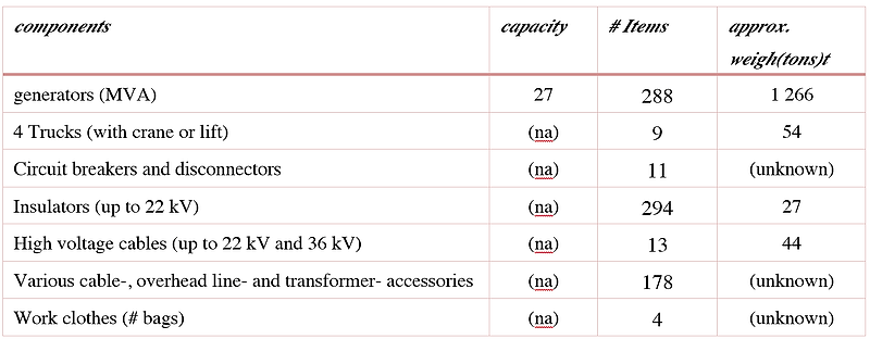 Tabell som viser hvilket materiell som er donert.