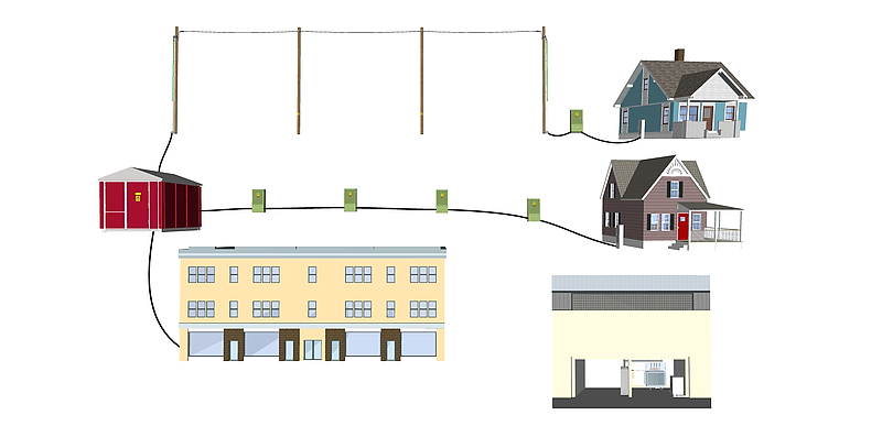 Illustrasjon som viser flere hus og bygninger som viser de ulike metodene for forsyning av ulike kundeinstallasjoner i henhold til tilknytningsstandarden NEK 399.
