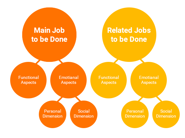 tipos-de-job-to-be-done