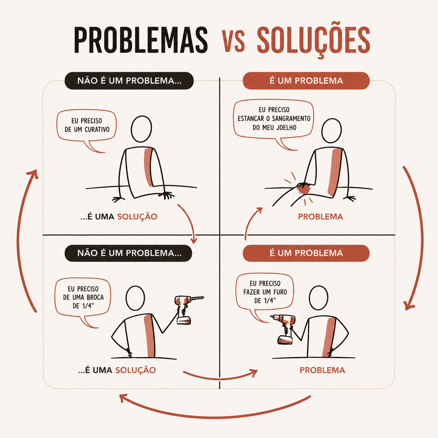 problema-solução