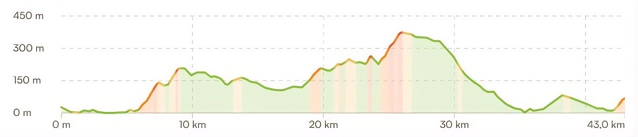Along the coast - day 1 profile
