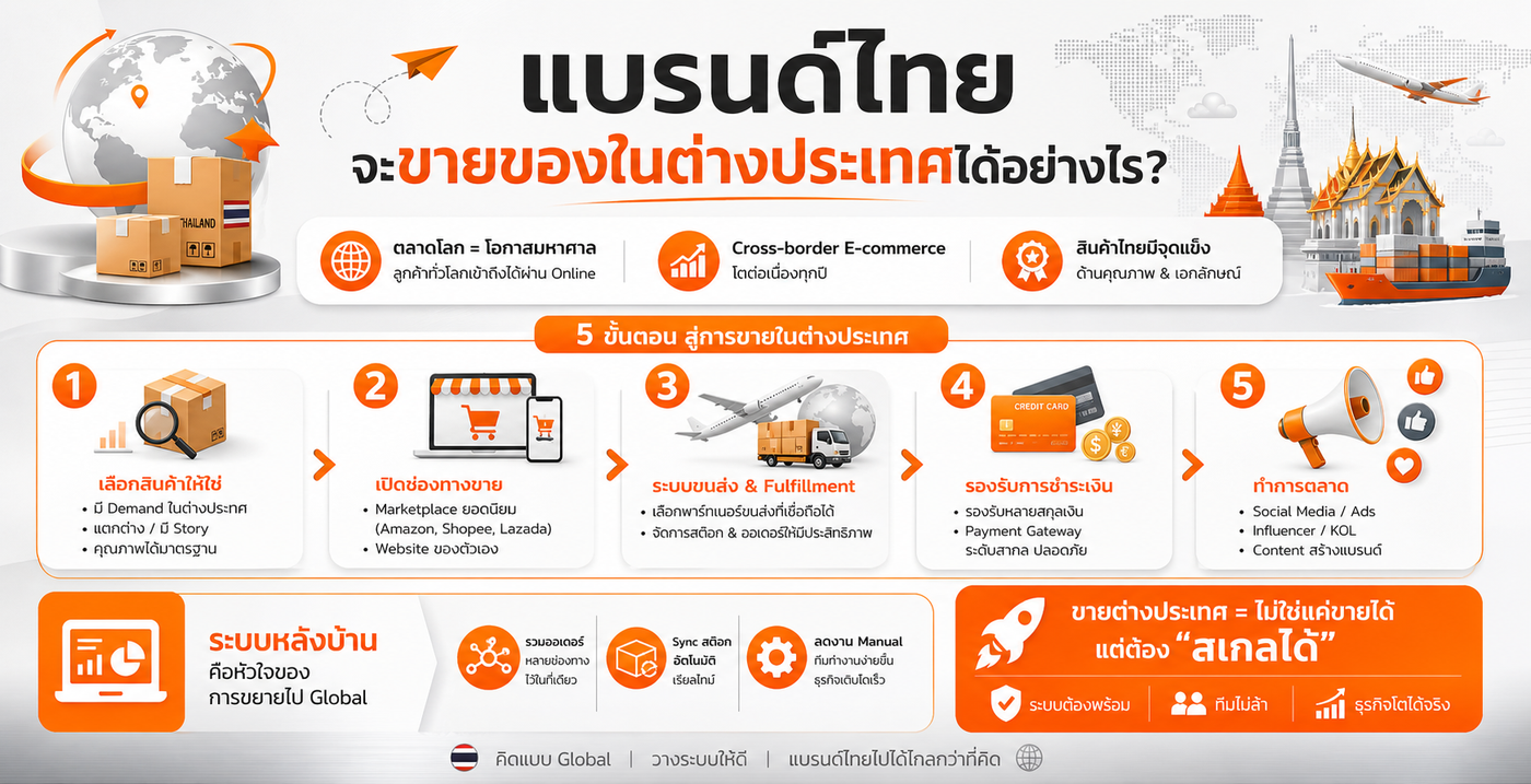 แบรนด์ไทยจะขายของในต่างประเทศได้อย่างไร