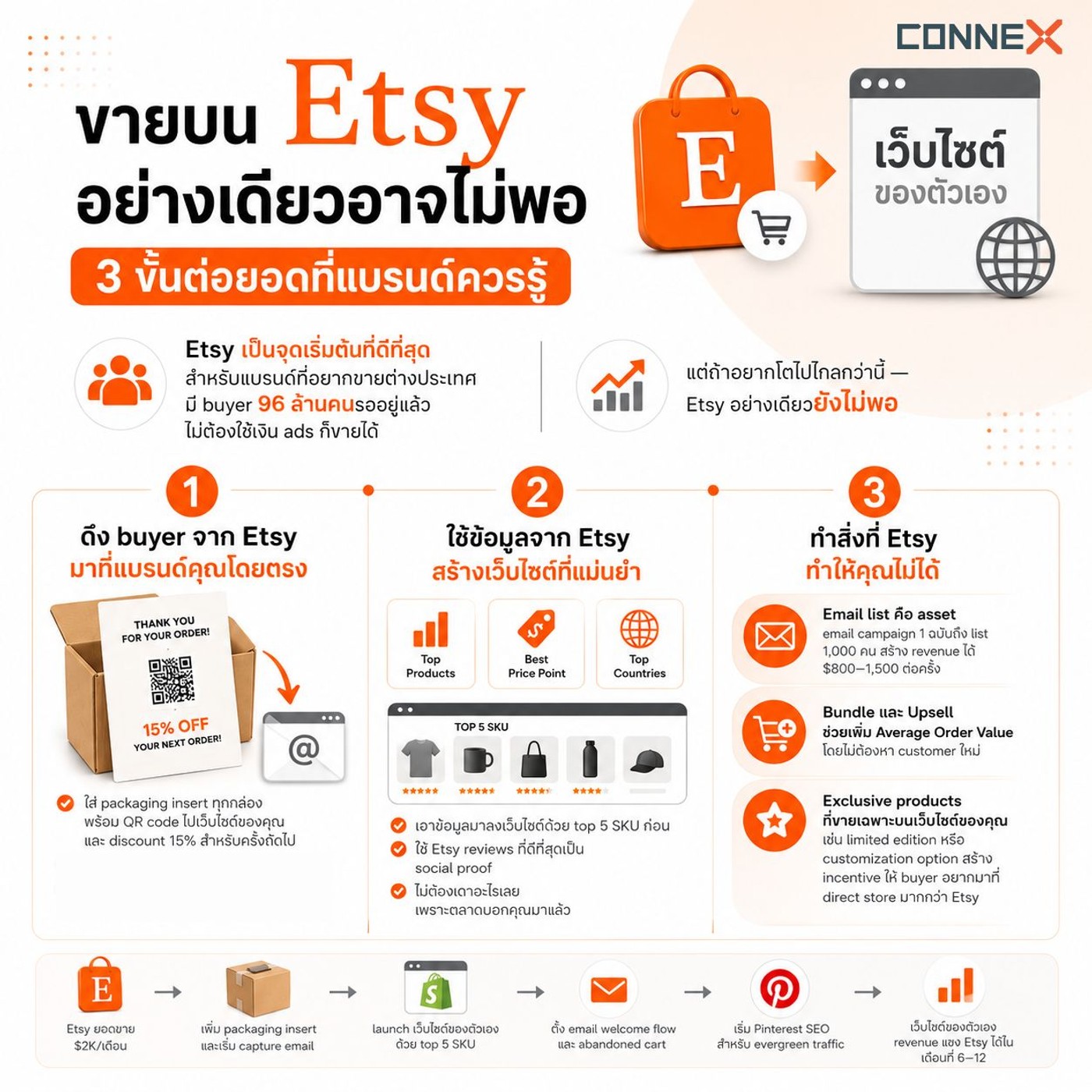 ขายบน Etsy อย่างเดียวอาจไม่พอ