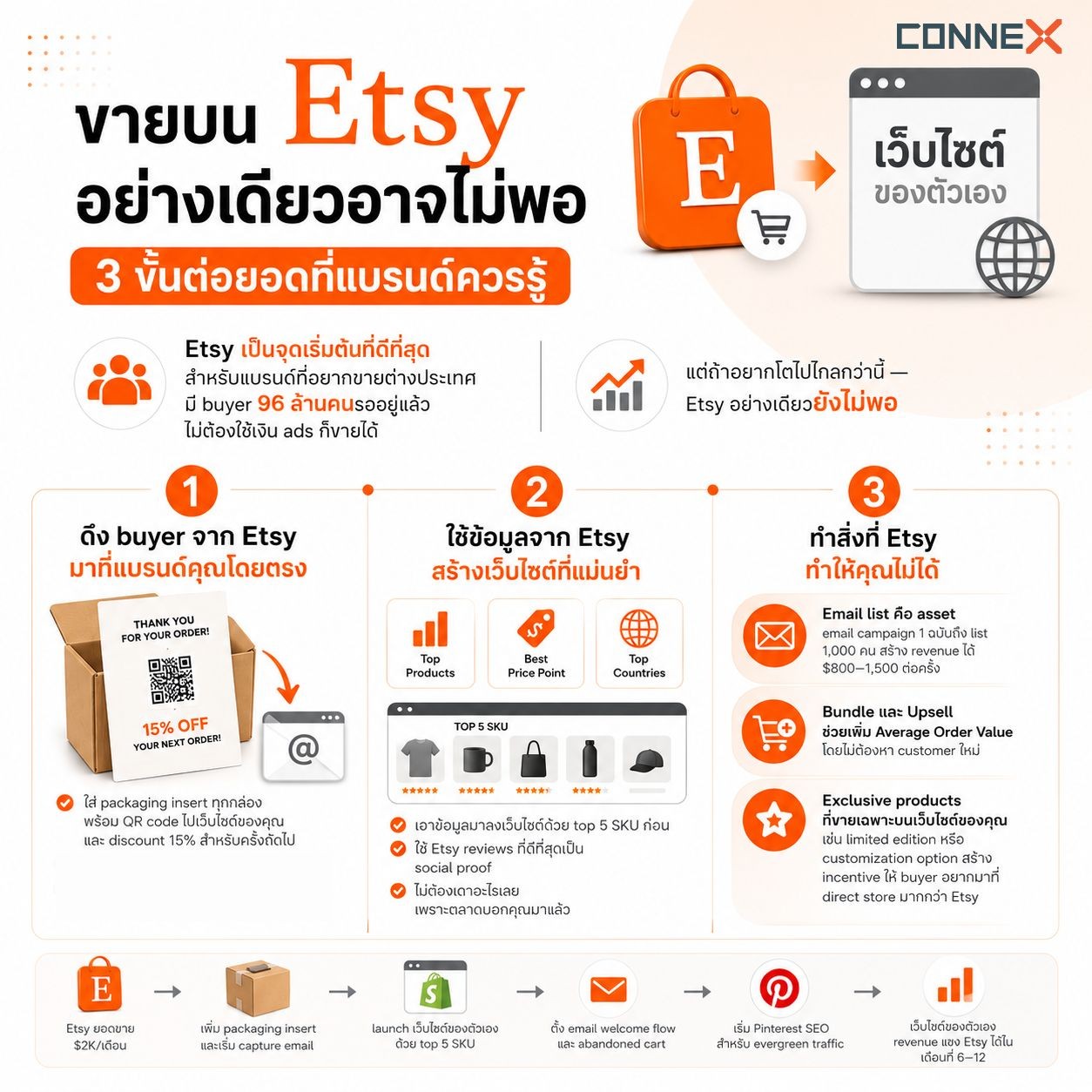 ขายบน Etsy อย่างเดียวอาจไม่พอ
