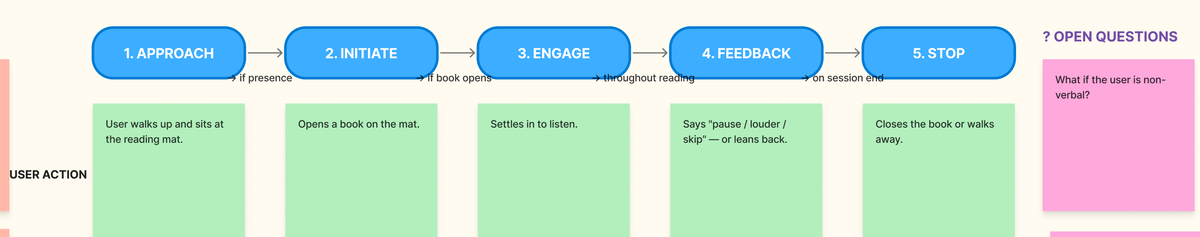 Scrappy Figjam diagram used with the engineering team to map out the flow.
