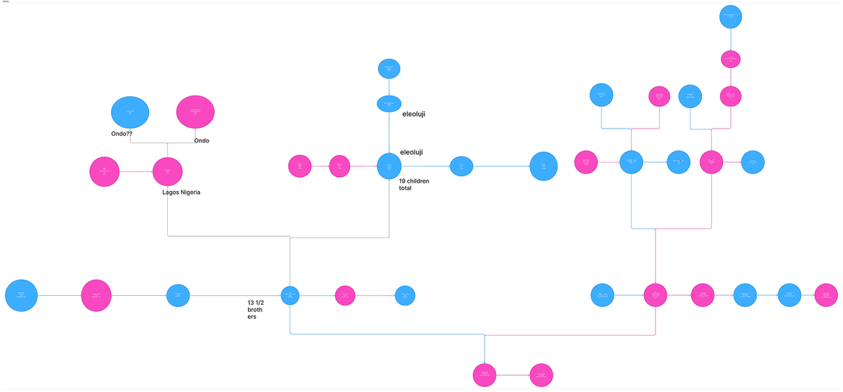 Family tree made in figjam