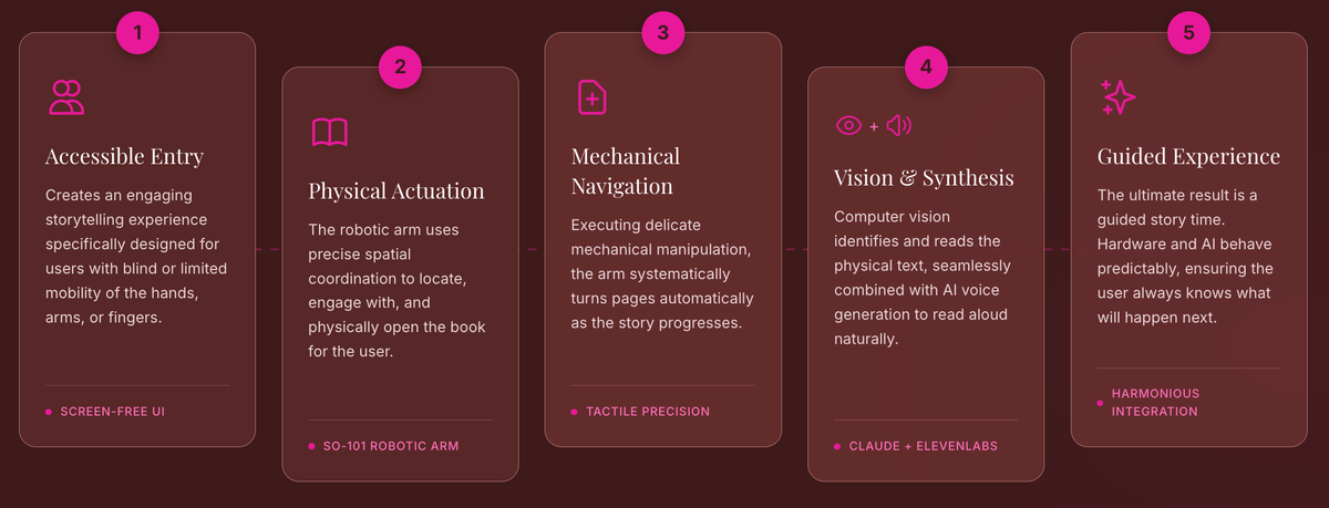 A system architecture diagram titled "How the Reading Robot Works," detailing a five-step process for a screen-free storytelling experience. The steps are: 1. Accessible Entry for users with limited mobility; 2. Physical Actuation using an SO-101 Robotic Arm to open the book; 3. Mechanical Navigation for turning pages with tactile precision; 4. Vision & Synthesis using Claude and ElevenLabs to identify text and generate AI voice; and 5. Guided Experience, resulting in a harmonious and predictable integration of hardware and AI.