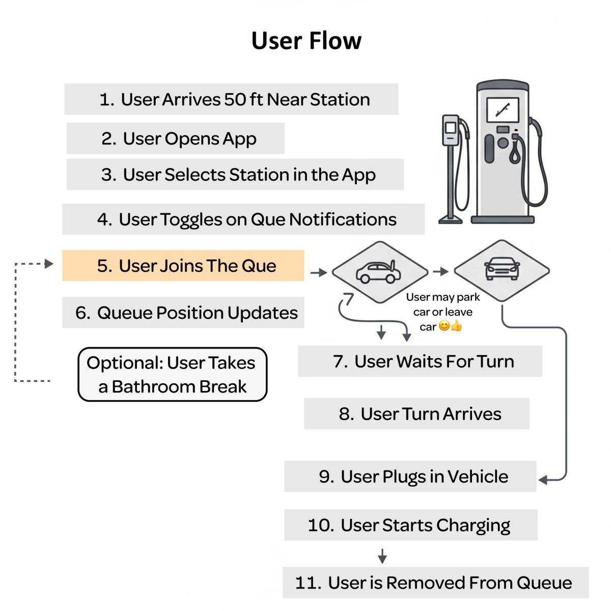 This is the user flow I role played with.