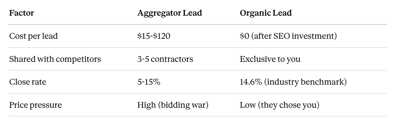 The "Anti-Lead-Gen" Strategy: Why Buying Leads is Killing Your Margins