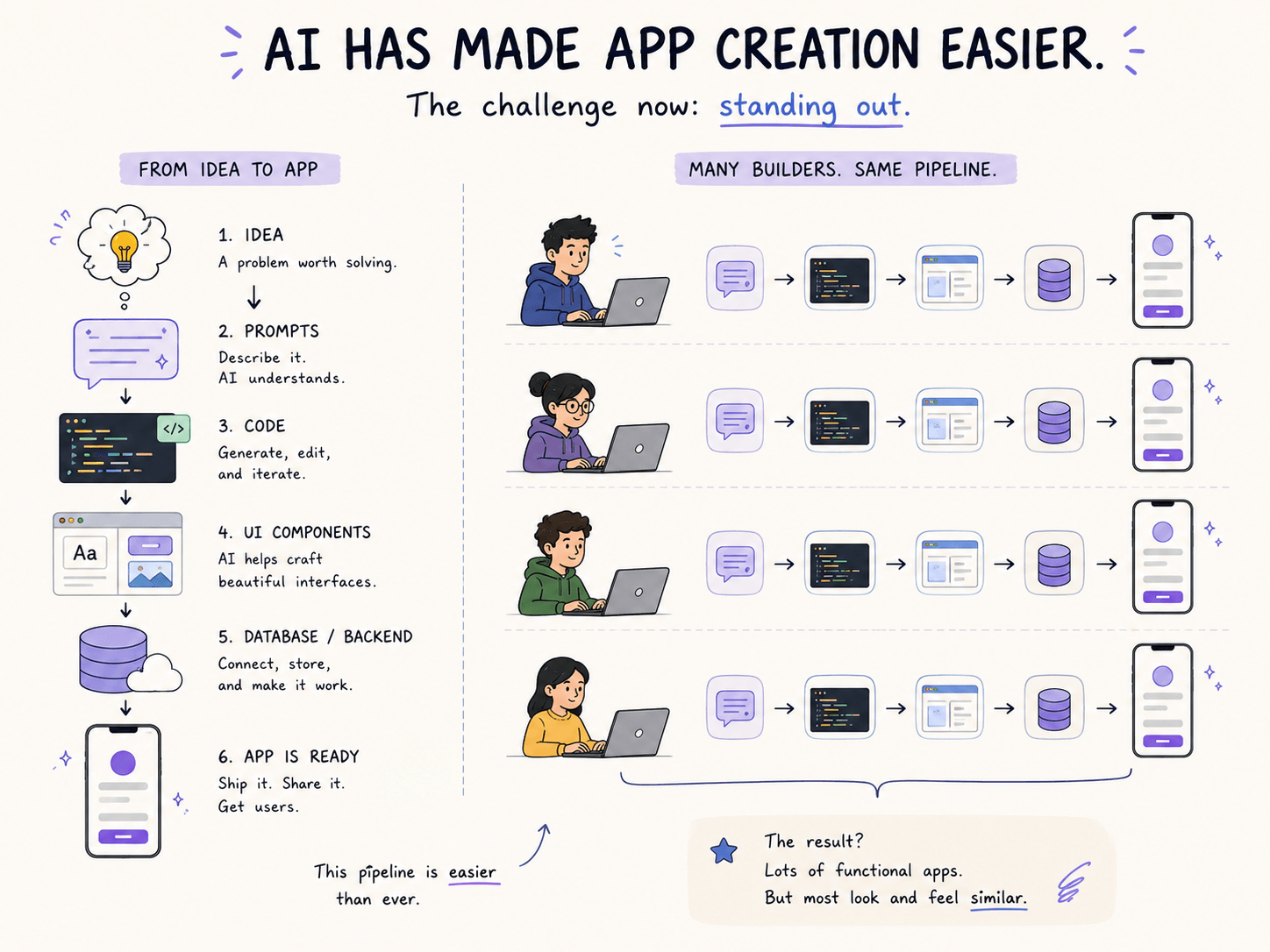 AI makes it easier for many developers to turn ideas into similar-looking apps