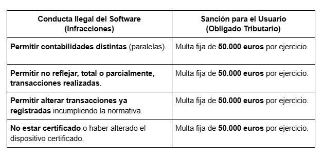 tabla infracciones multas incumplimiento verifactu tabla infracciones multas incumplimiento verifactu