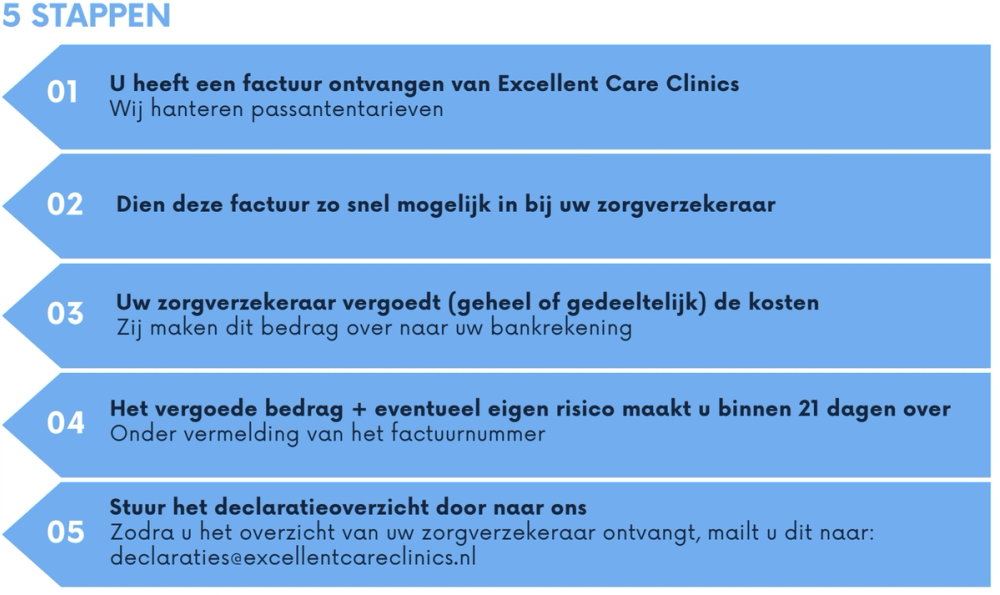 5 stappen: 01 U heeft een factuur ontvangen van Excellent Care Clinics – wij hanteren passantentarieven. 02 Dien deze factuur zo snel mogelijk in bij uw zorgverzekeraar. 03 Uw zorgverzekeraar vergoedt (geheel of gedeeltelijk) de kosten – zij maken dit bedrag over naar uw bankrekening. 04 Het vergoede bedrag + eventueel eigen risico maakt u binnen 21 dagen over, onder vermelding van het factuurnummer. 05 Stuur het declaratieoverzicht door naar ons – zodra u het overzicht van uw zorgverzekeraar ontvangt, mailt u dit naar declaraties@excellentcareclinics.nl.