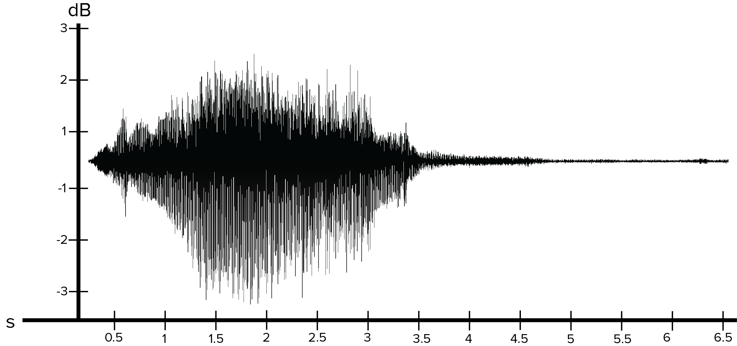 Mathematics Behind Sound Waveform