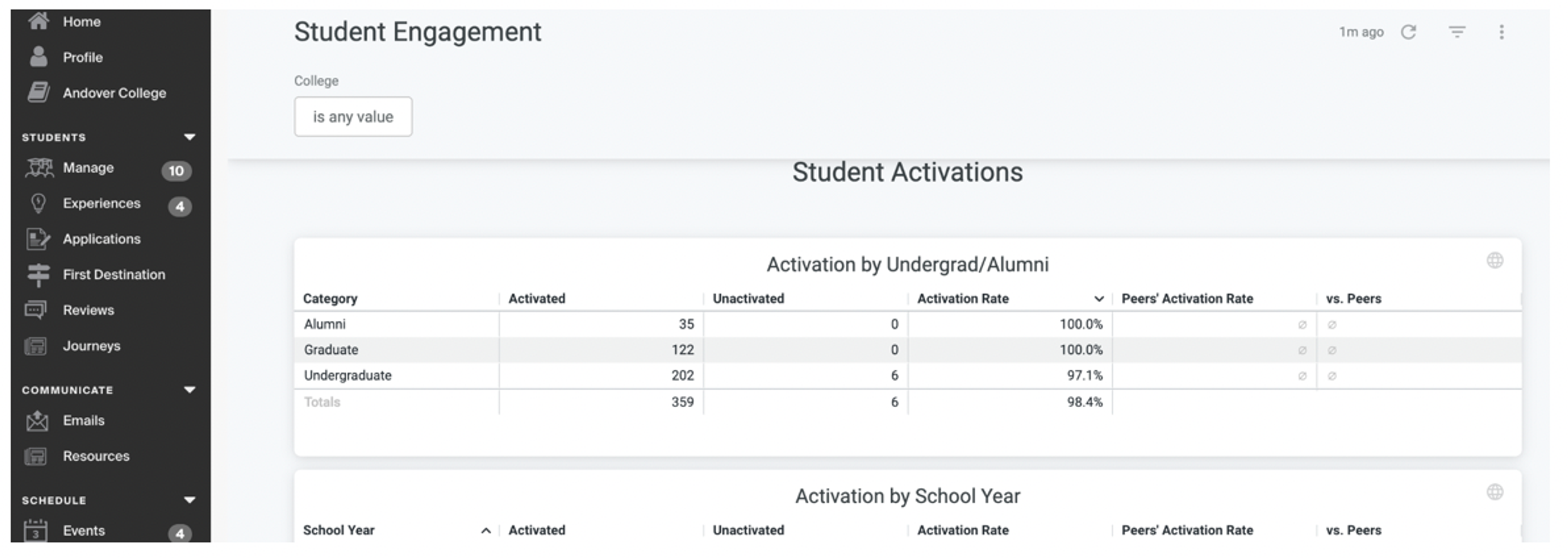 Student activations