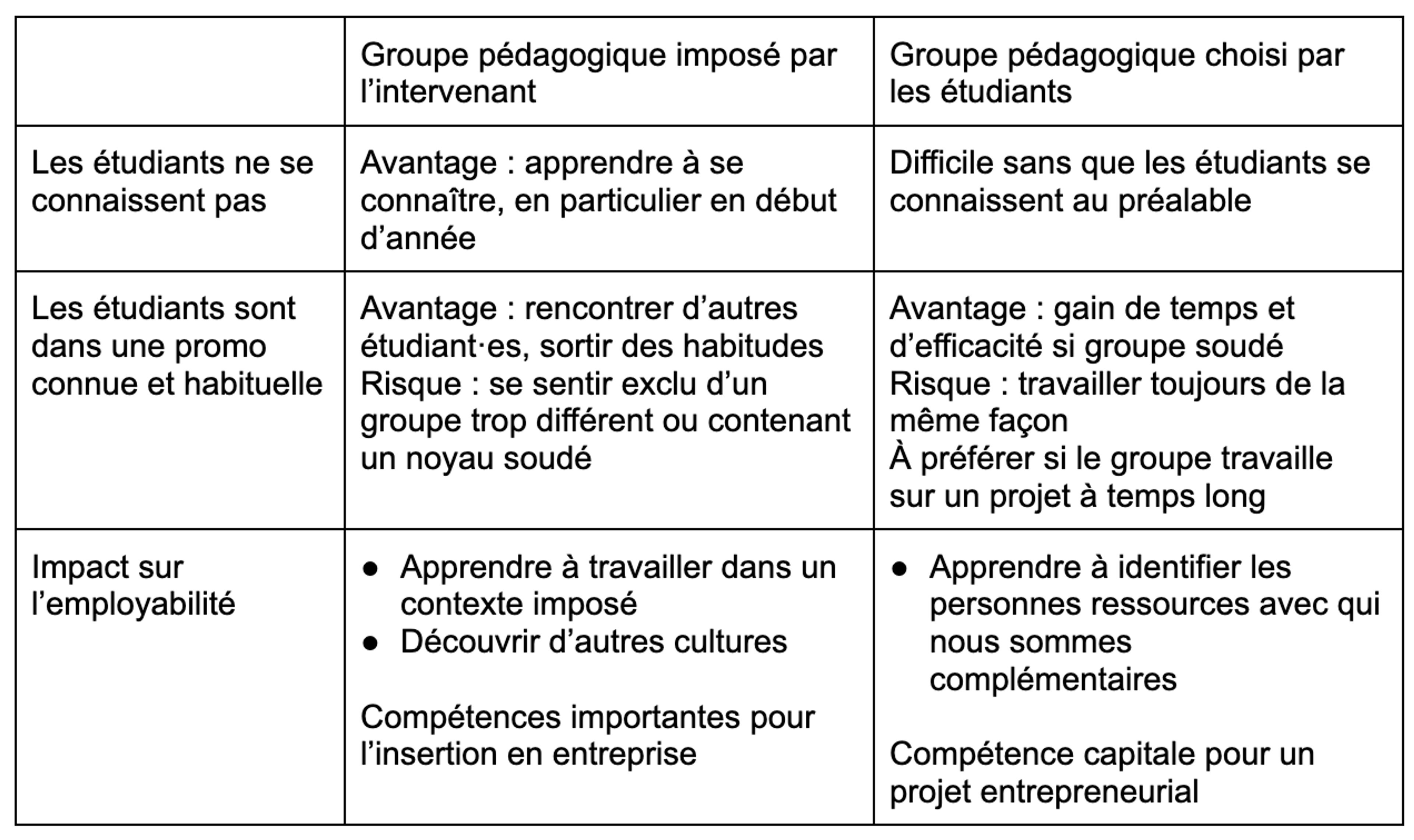 Travaille de groupe