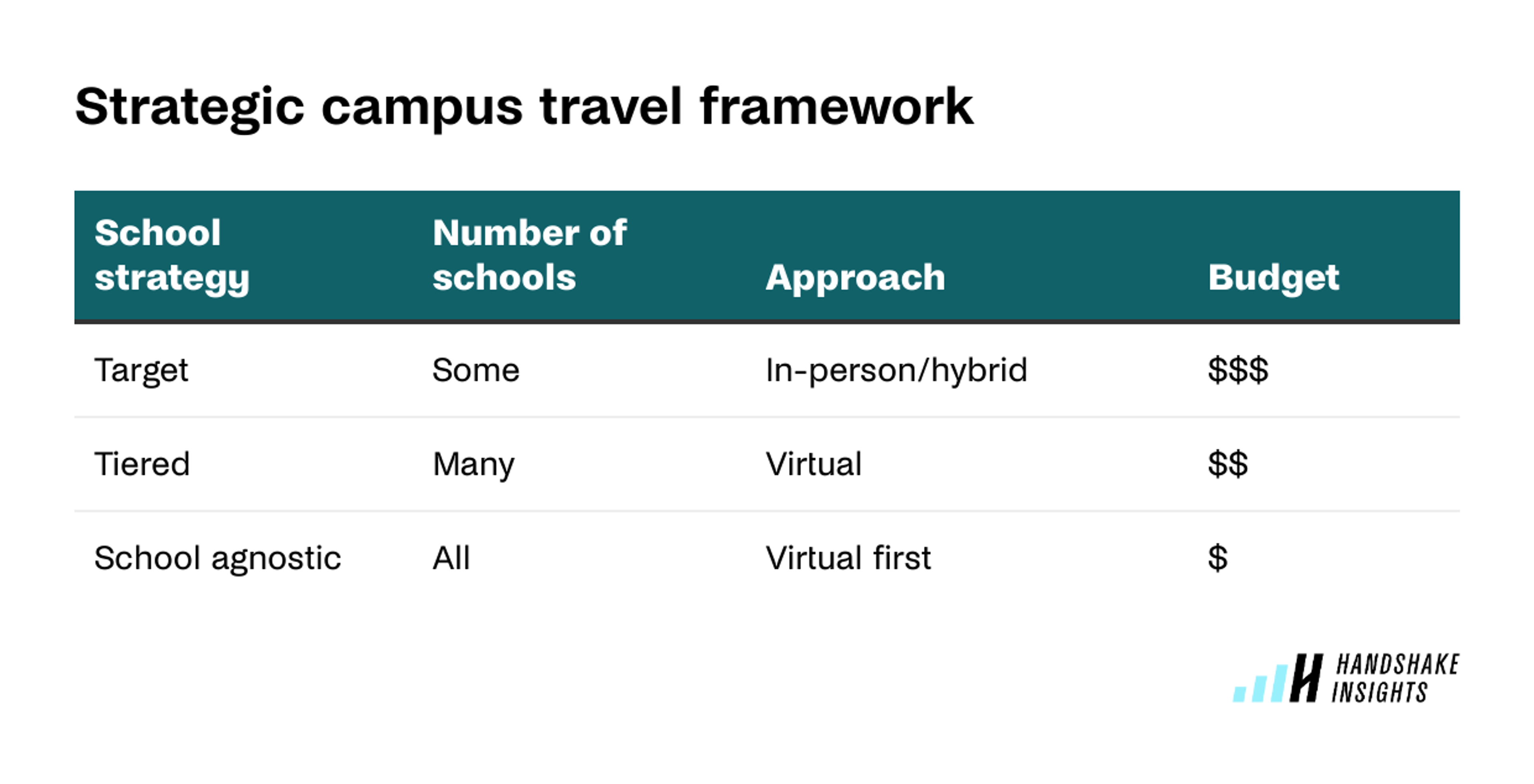 Strategic campus travel framework