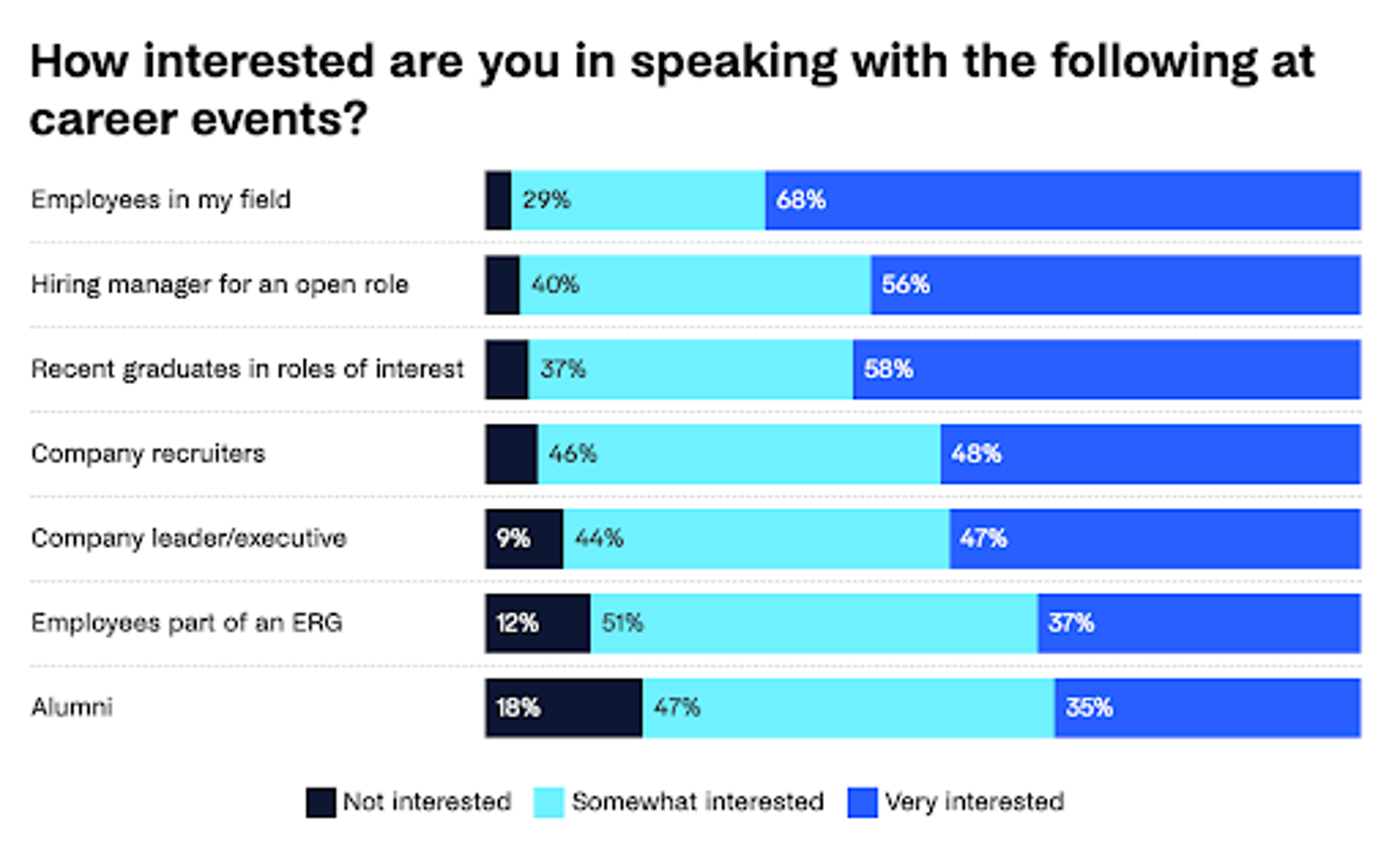 How interested are you in speaking with the following at career events?