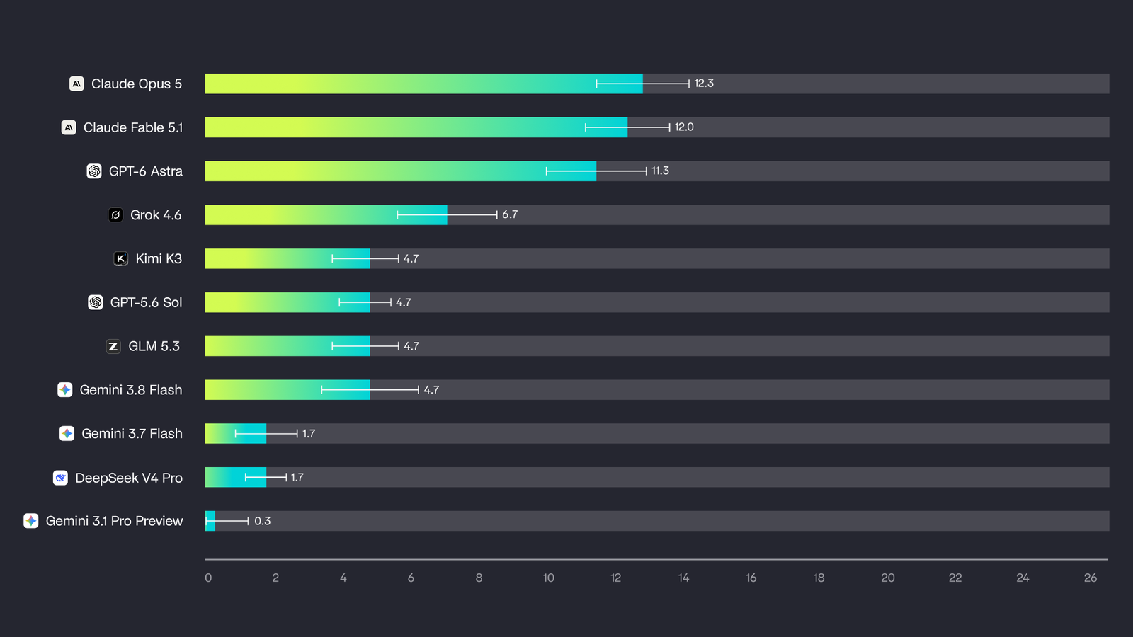 Figure 1. Pass@1 on ATLAS Finance. Error bars show 95% confidence intervals computed via bootstrap.