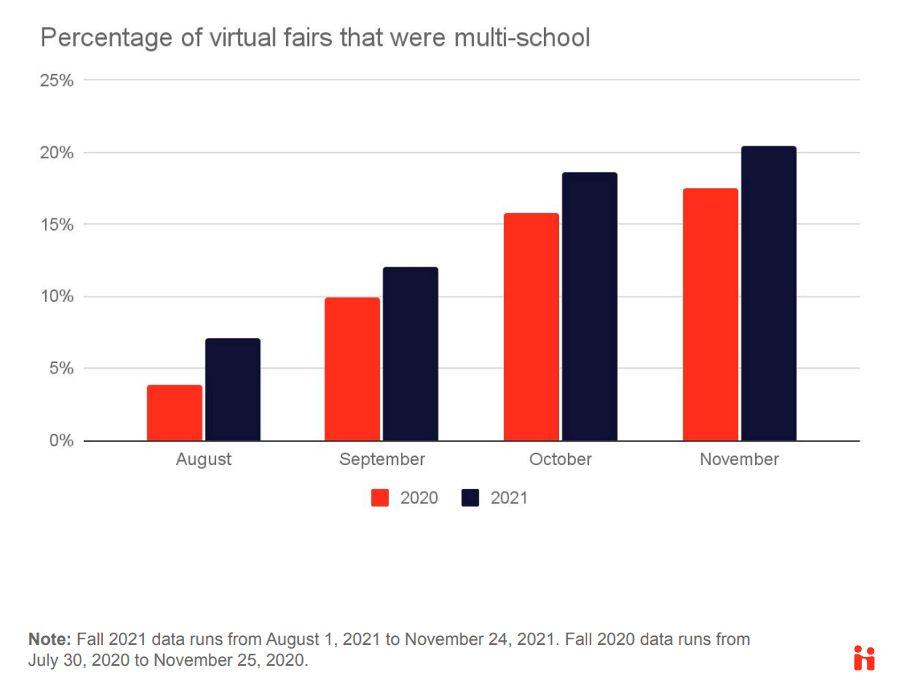Percentage of virtual fairs that were multi-school from August 1, 2021 to November 24, 2021.