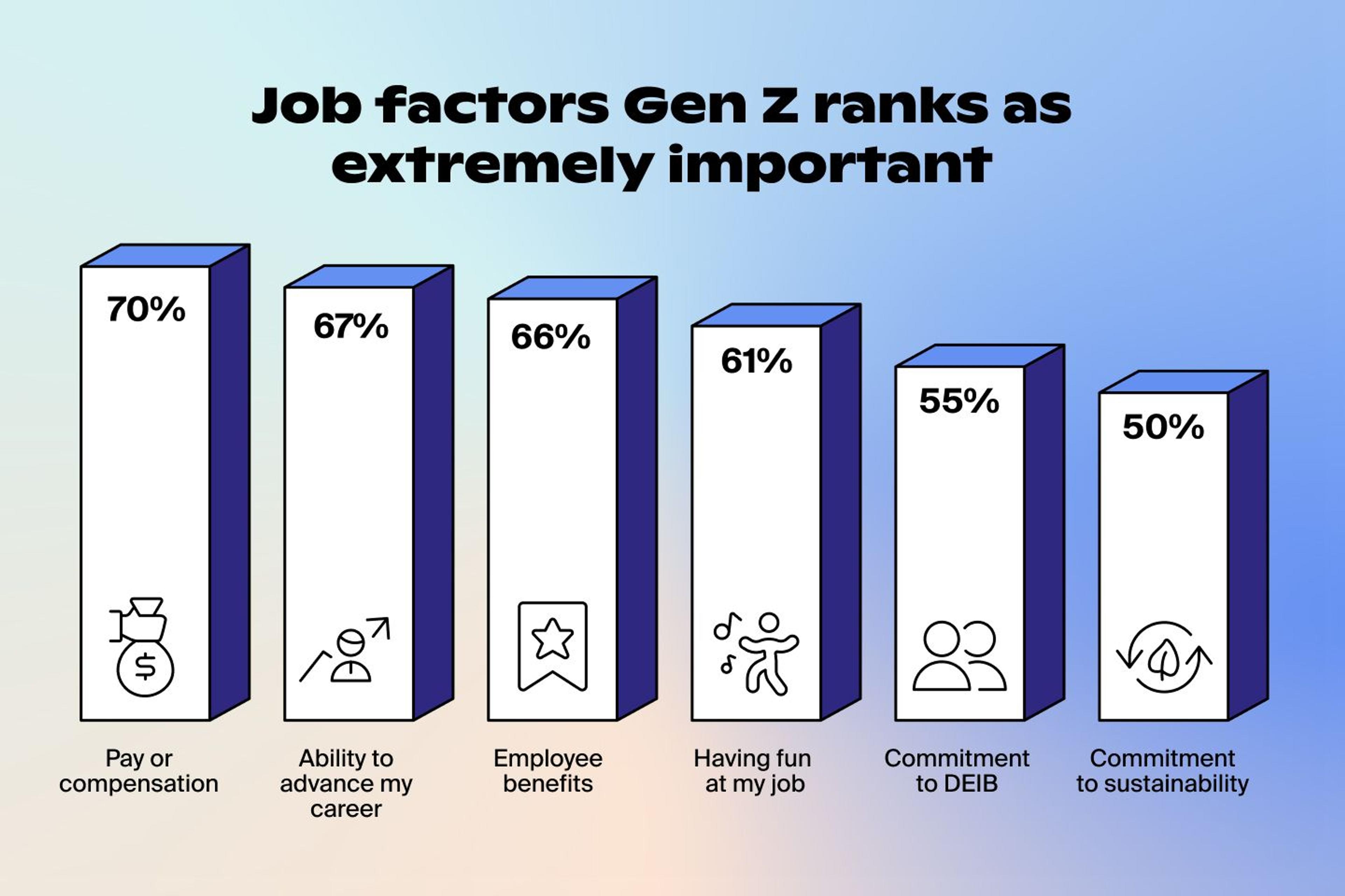Chart showing 6 things Gen Z wants from their next job in descending order