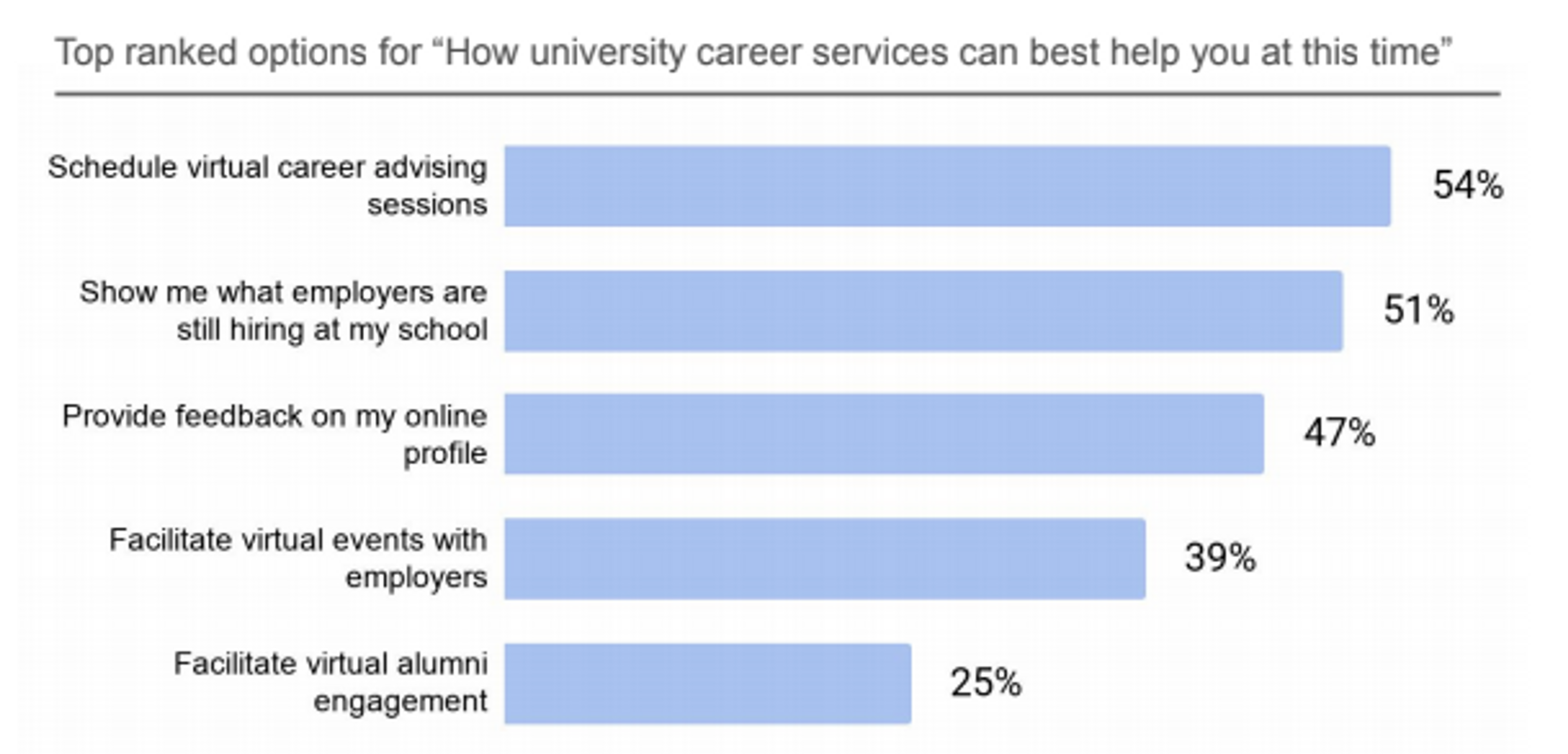 How university career services can best help students