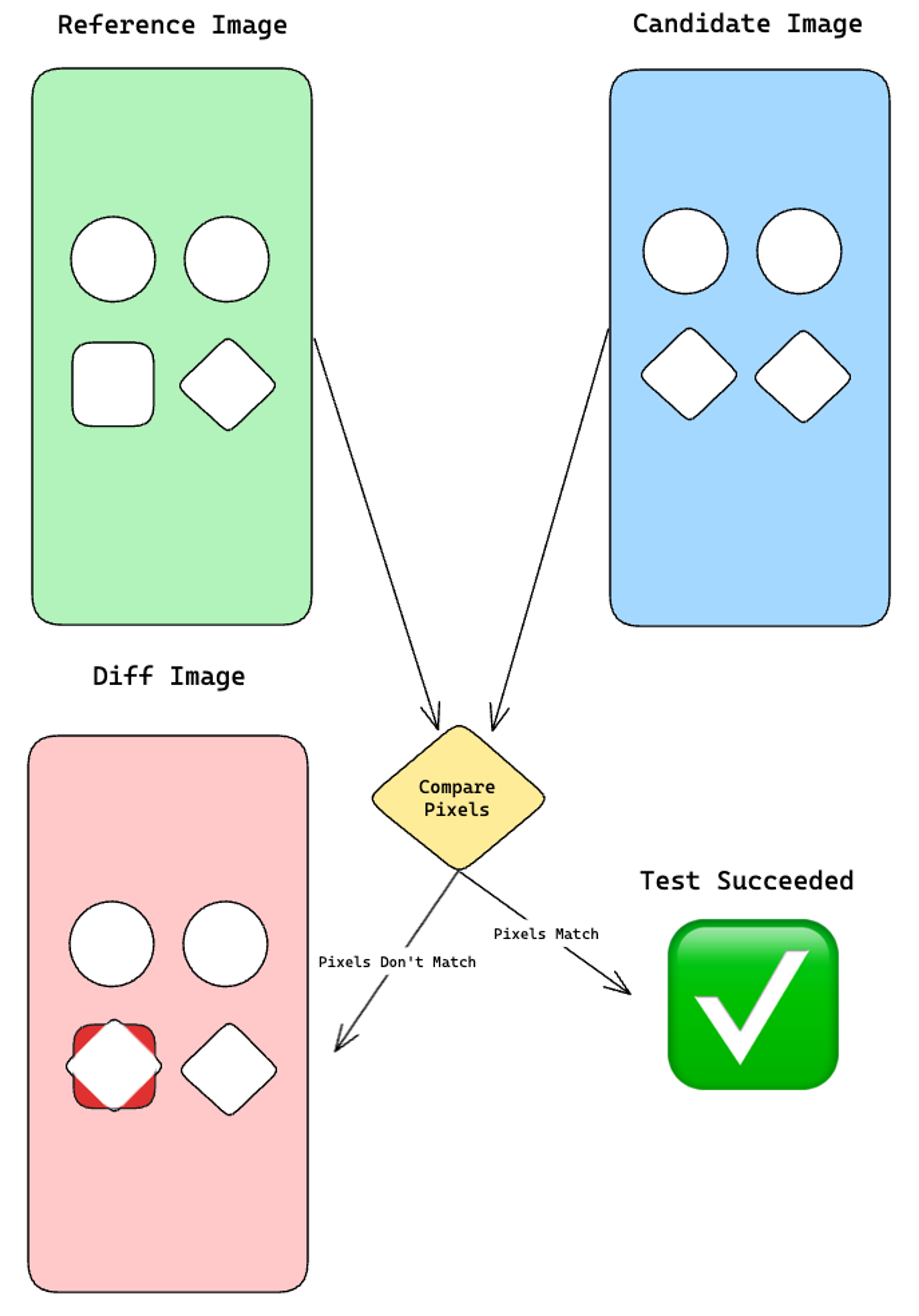 Diagram illustrating the snapshot test process