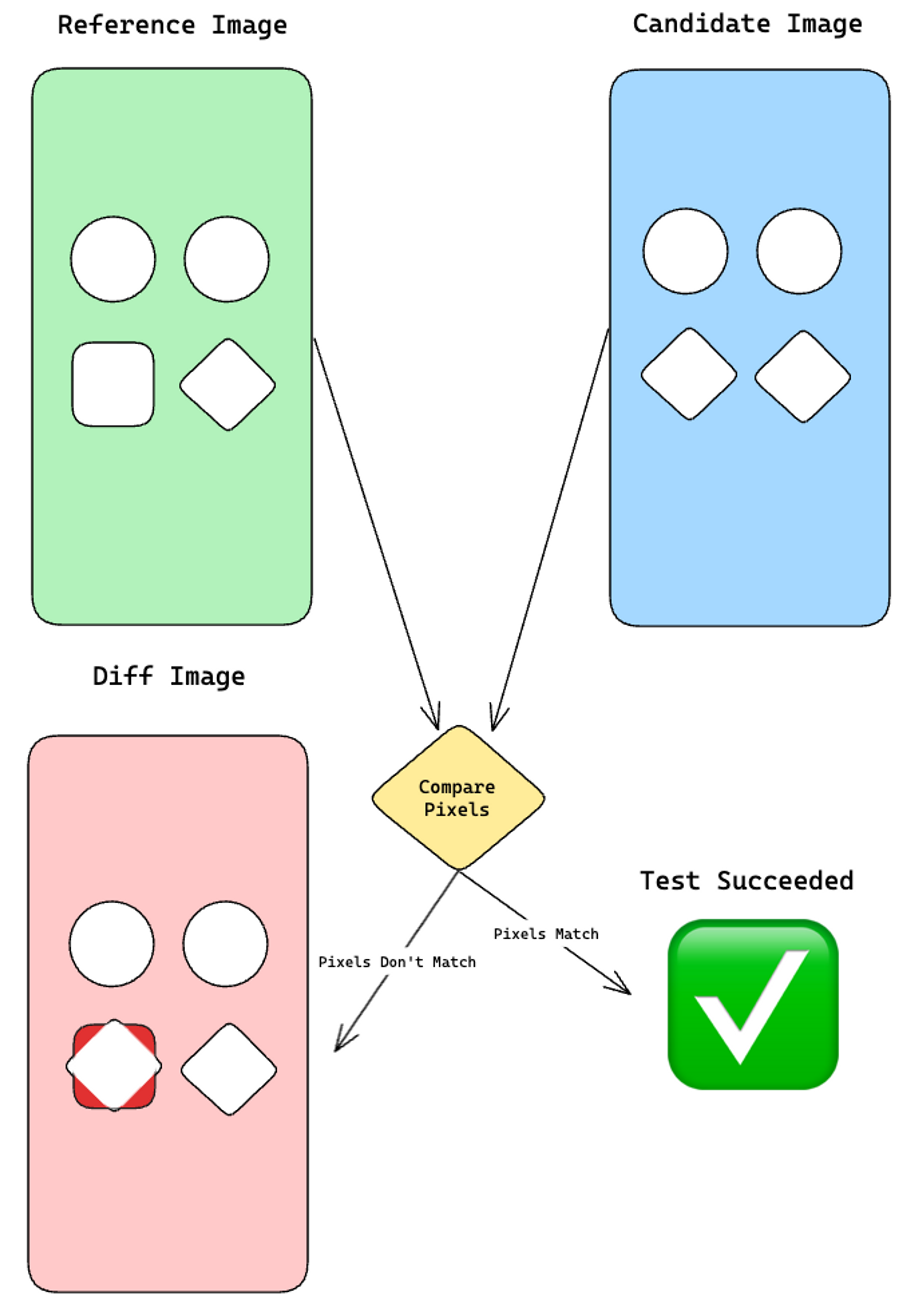 Diagram illustrating the snapshot test process