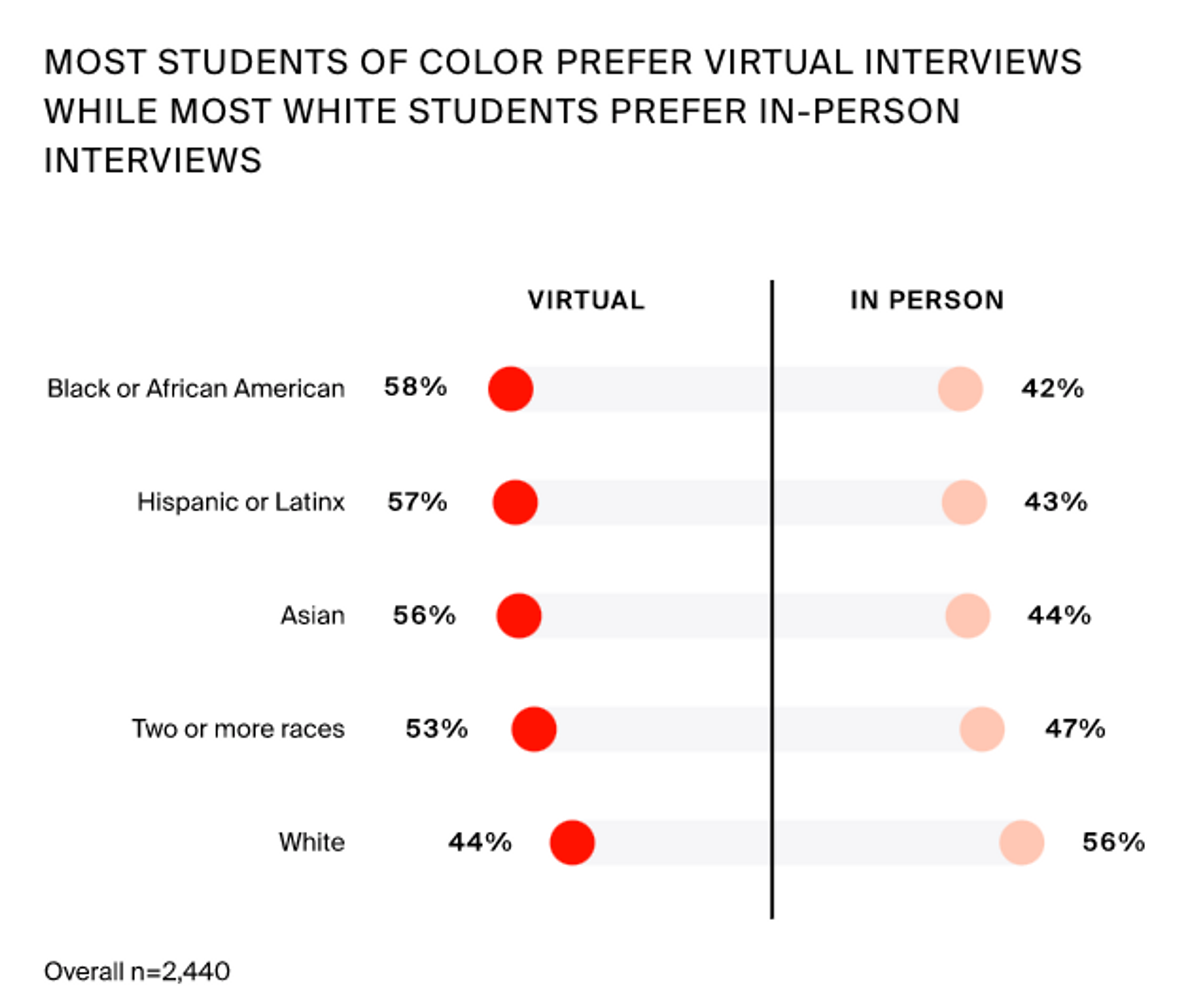 Chart showing most students of color prefer virtual interviews while most white students prefer in-person interviews