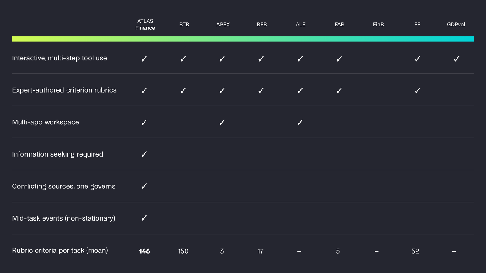 Table 1. Comparison of ATLAS Finance against existing finance and professional-work benchmarks. 