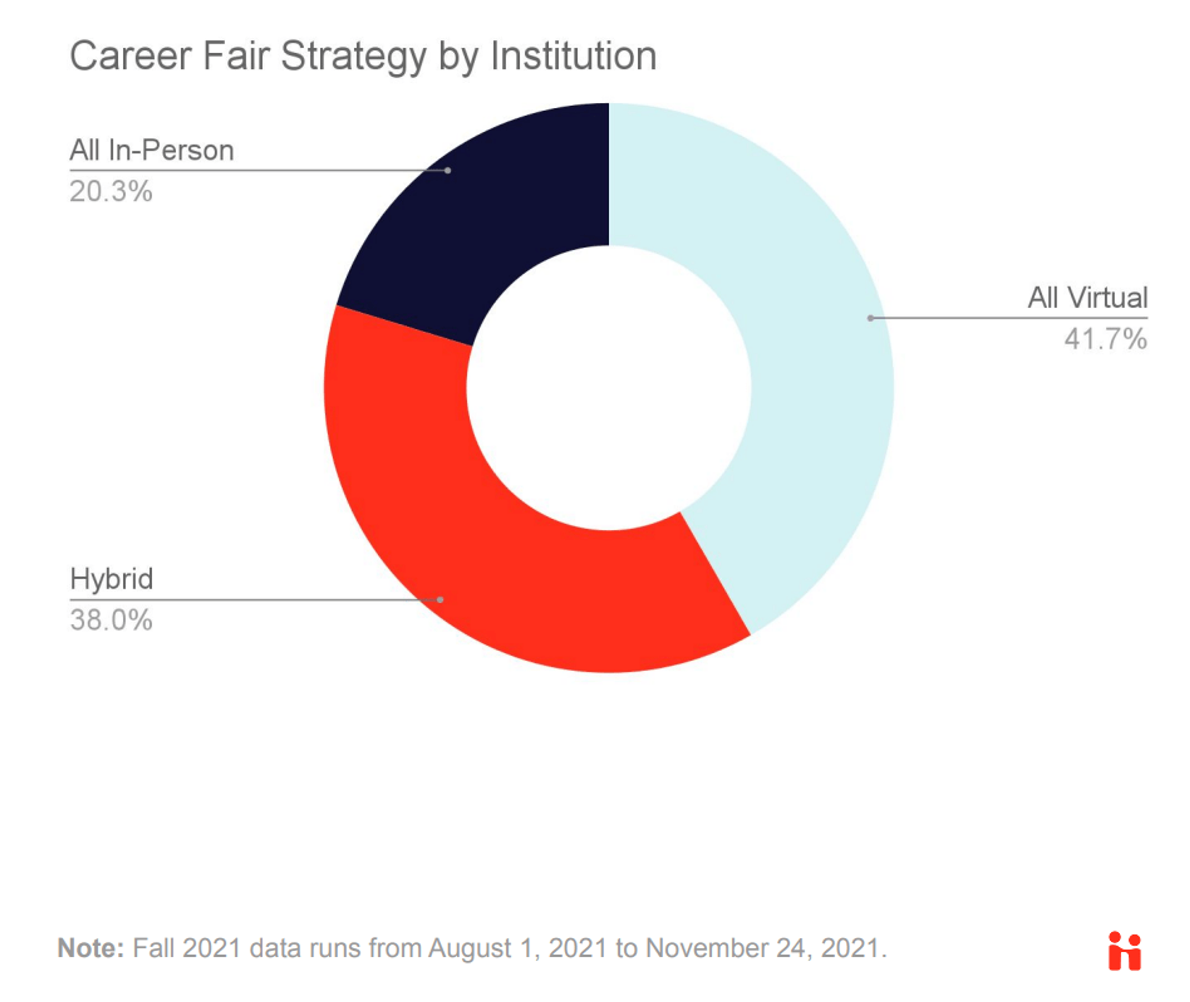 Career fair strategy by institution from August 1, 2021 to November 24, 2021.