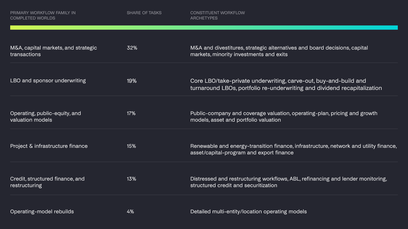 Table 2. Expert-level workflows that undergird the ATLAS Finance benchmark.