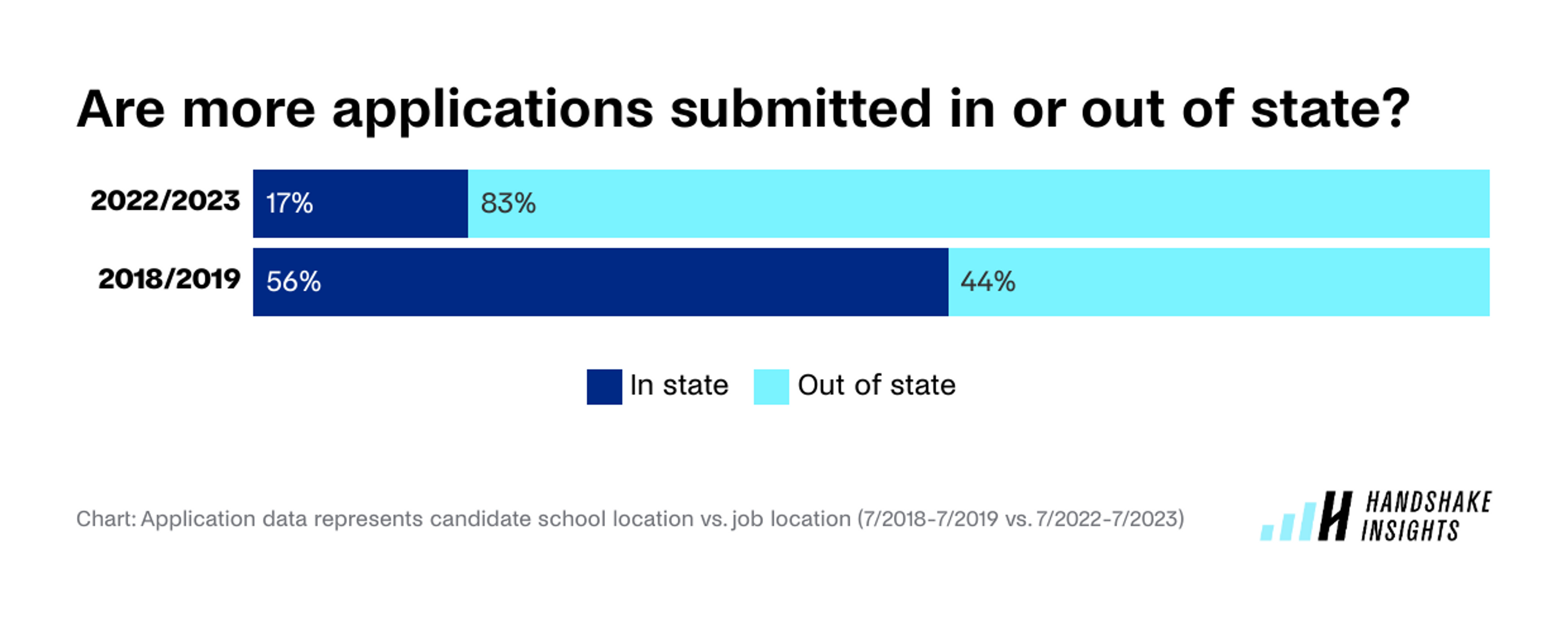 83% of job applications by college students and recent grads are submitted out of state