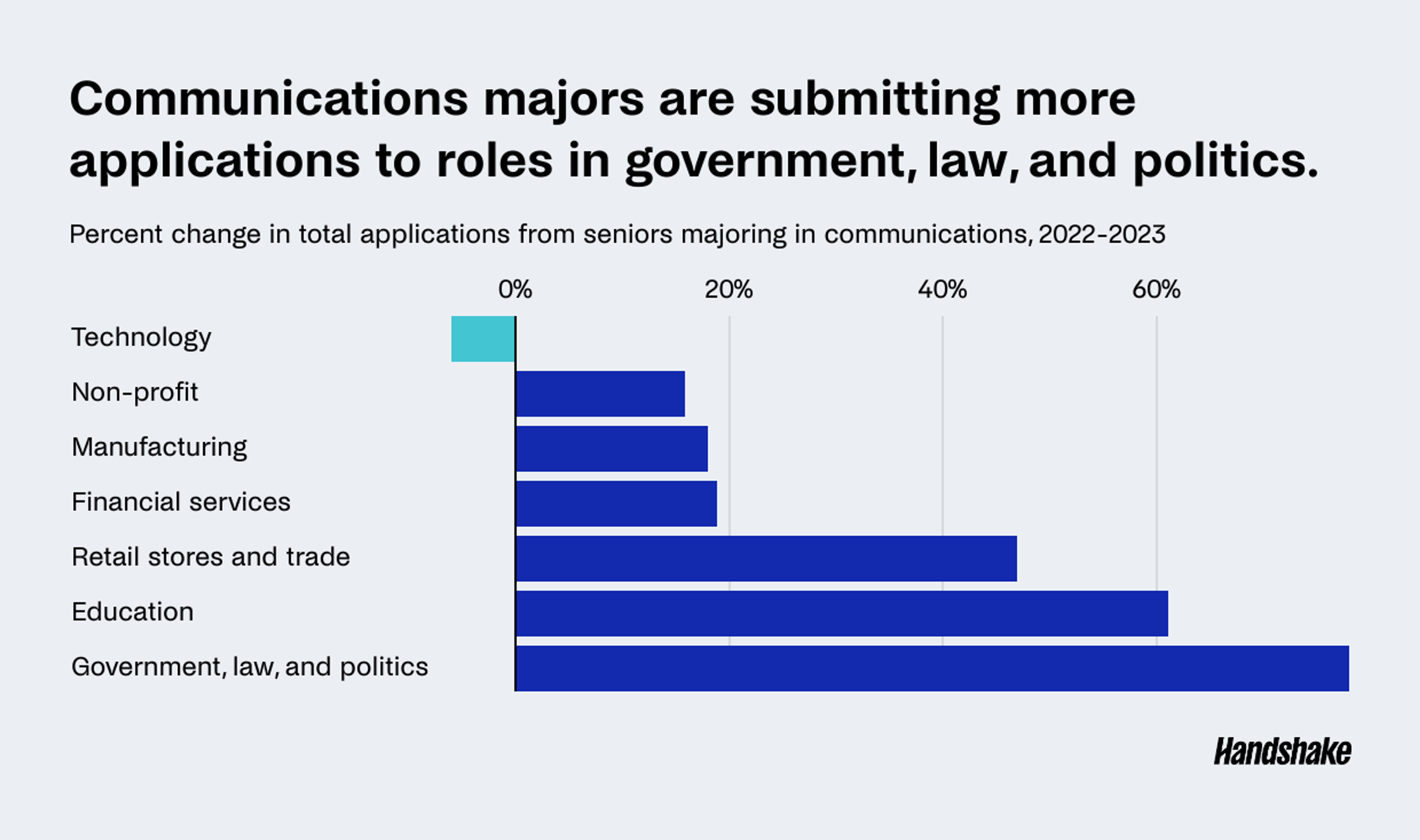 Bar chart showing change in applications to roles in various industries from communications majors in 2022 vs. 2023. Applications to technology are down, while applications to nonprofit, manufacturing, financial services, retail, education, and government are up.