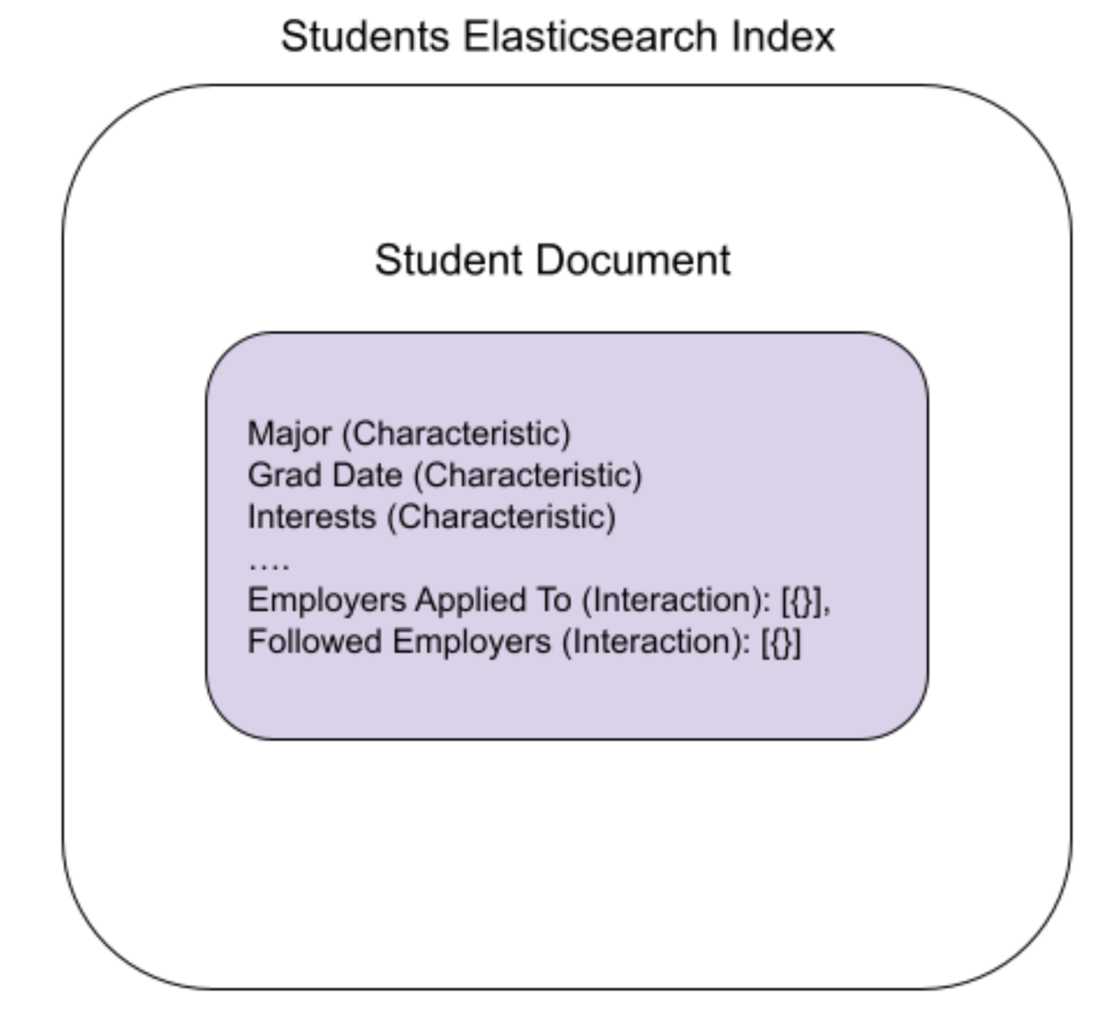Student Elasticsearch Index schema (nested fields)