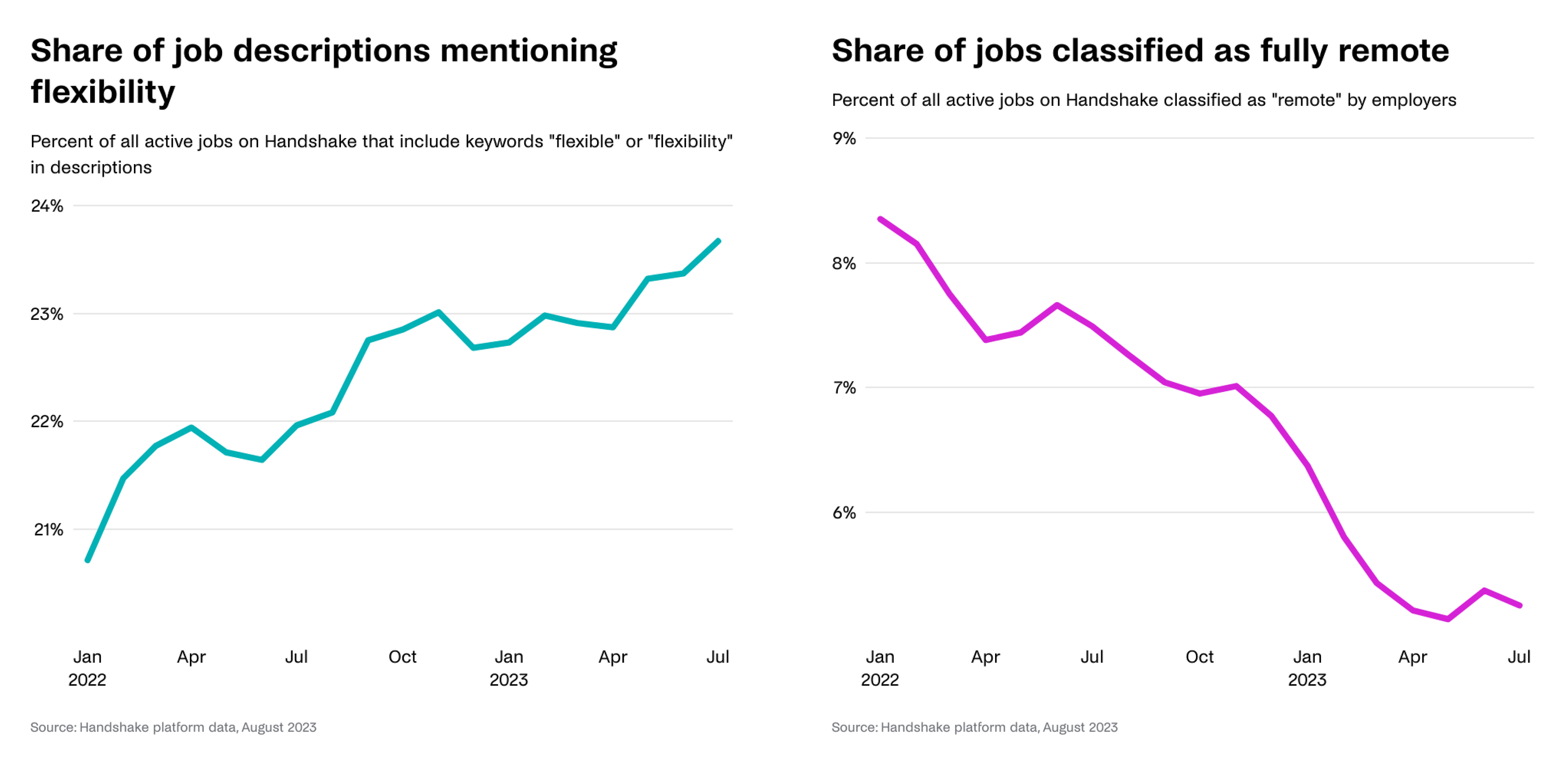 Line charts: The share of job descriptions on Handshake mentioning flexibility has increased over the past 18 months, even as the share of remote jobs has declined