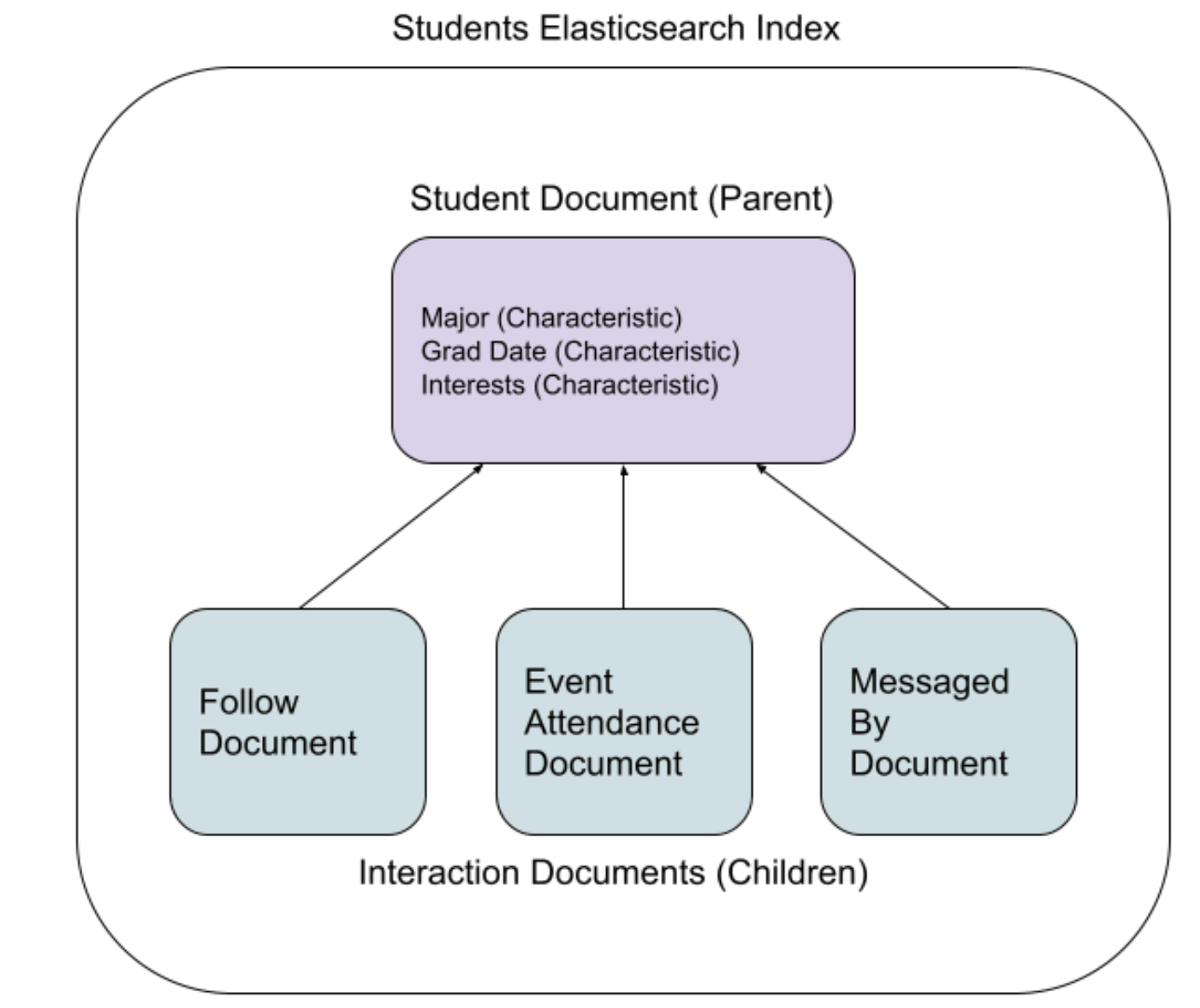 Student Elasticsearch Index schema (parent-child joins)