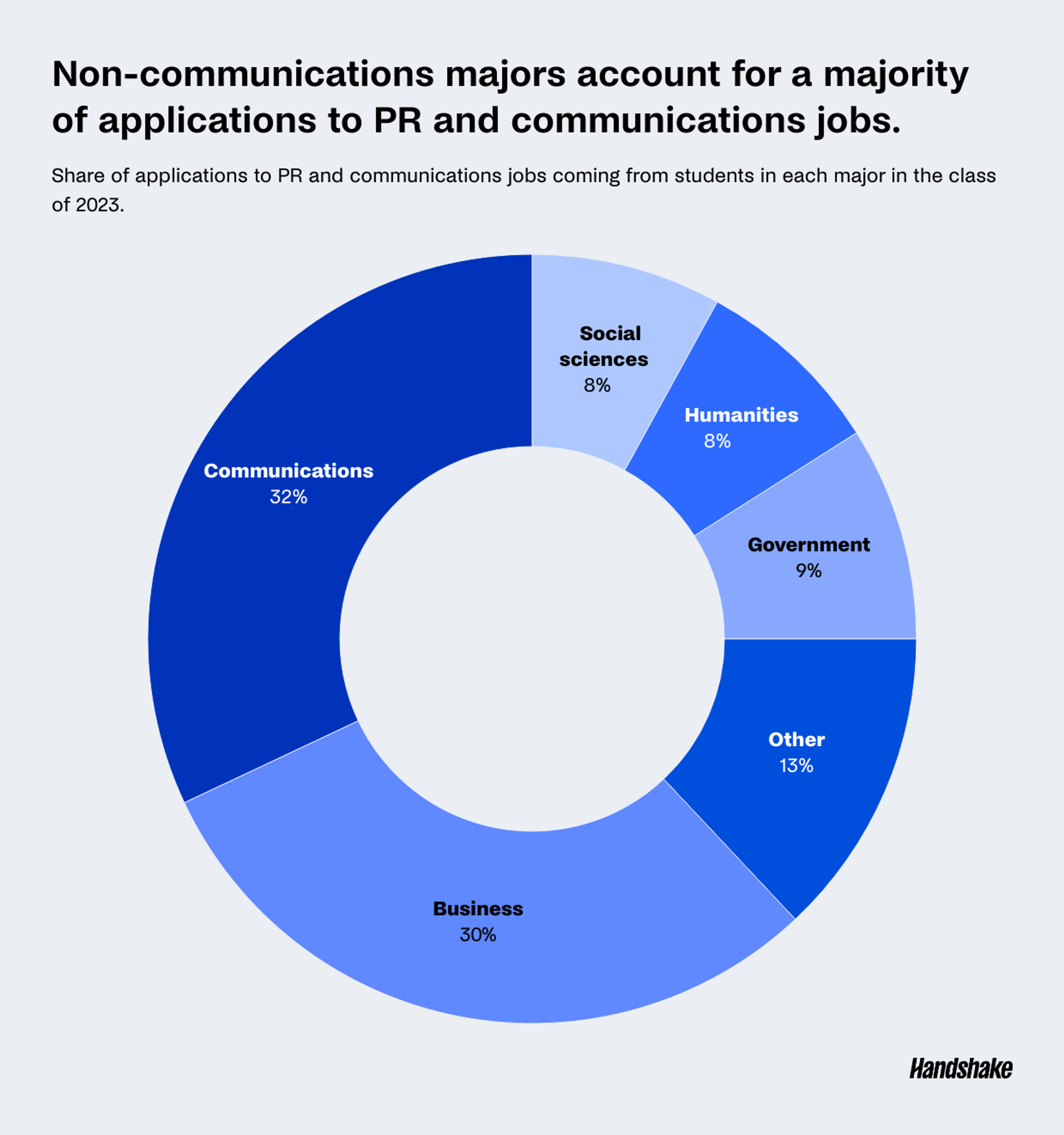 Donut chart showing the share of applications to PR jobs that come from students majoring in various fields. Communications majors account for 32% of applications, business majors 30%, Government 9%, Humanities 8%, social sciences 8%, and other 13%. 