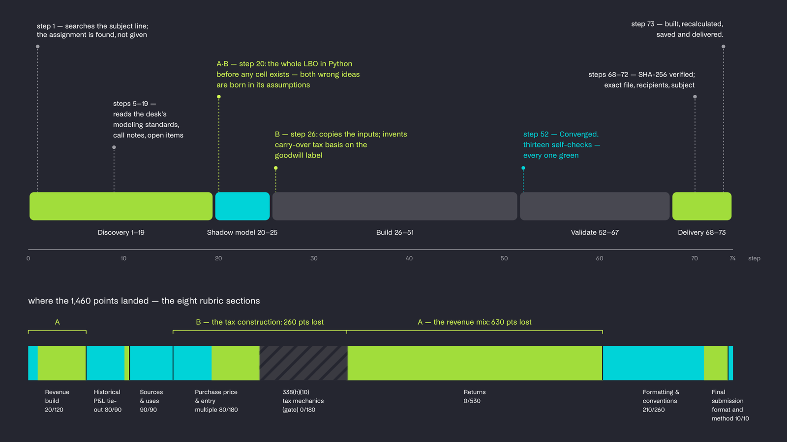 Figure 2. Anatomy of one agent rollout: 73 steps of work, two wrong ideas, and where the rubric deducted points (out of 1460). 
