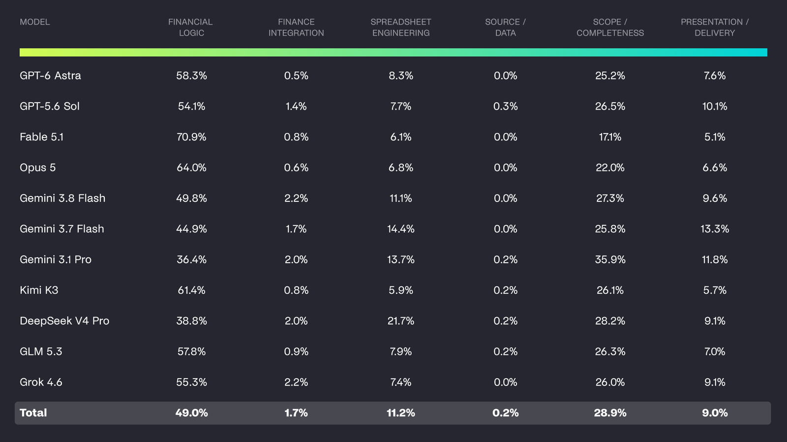 Table 4. Breakdown of model errors by failure category.