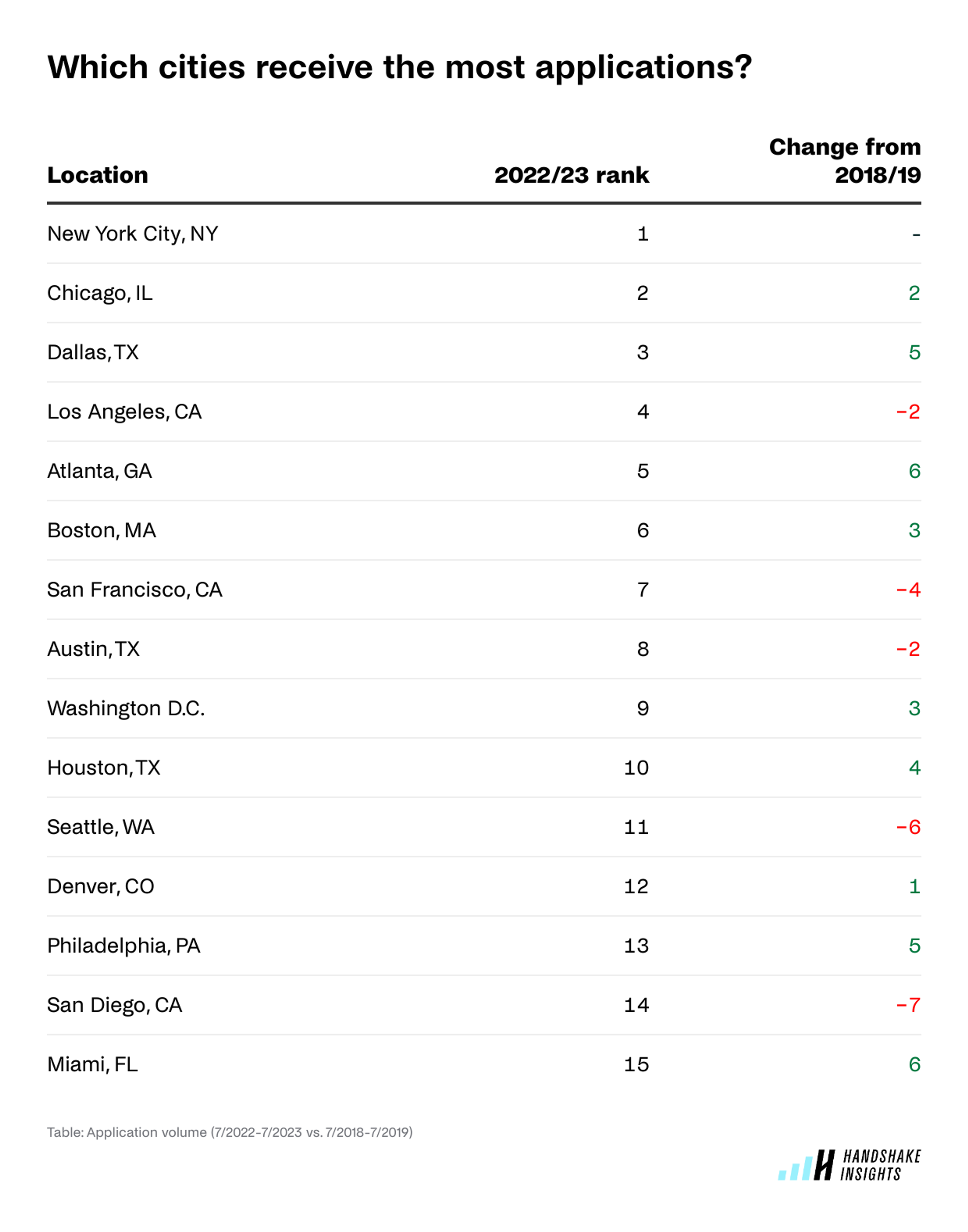 Top 15 cities that receive the most applications from college students and recent grads in the US