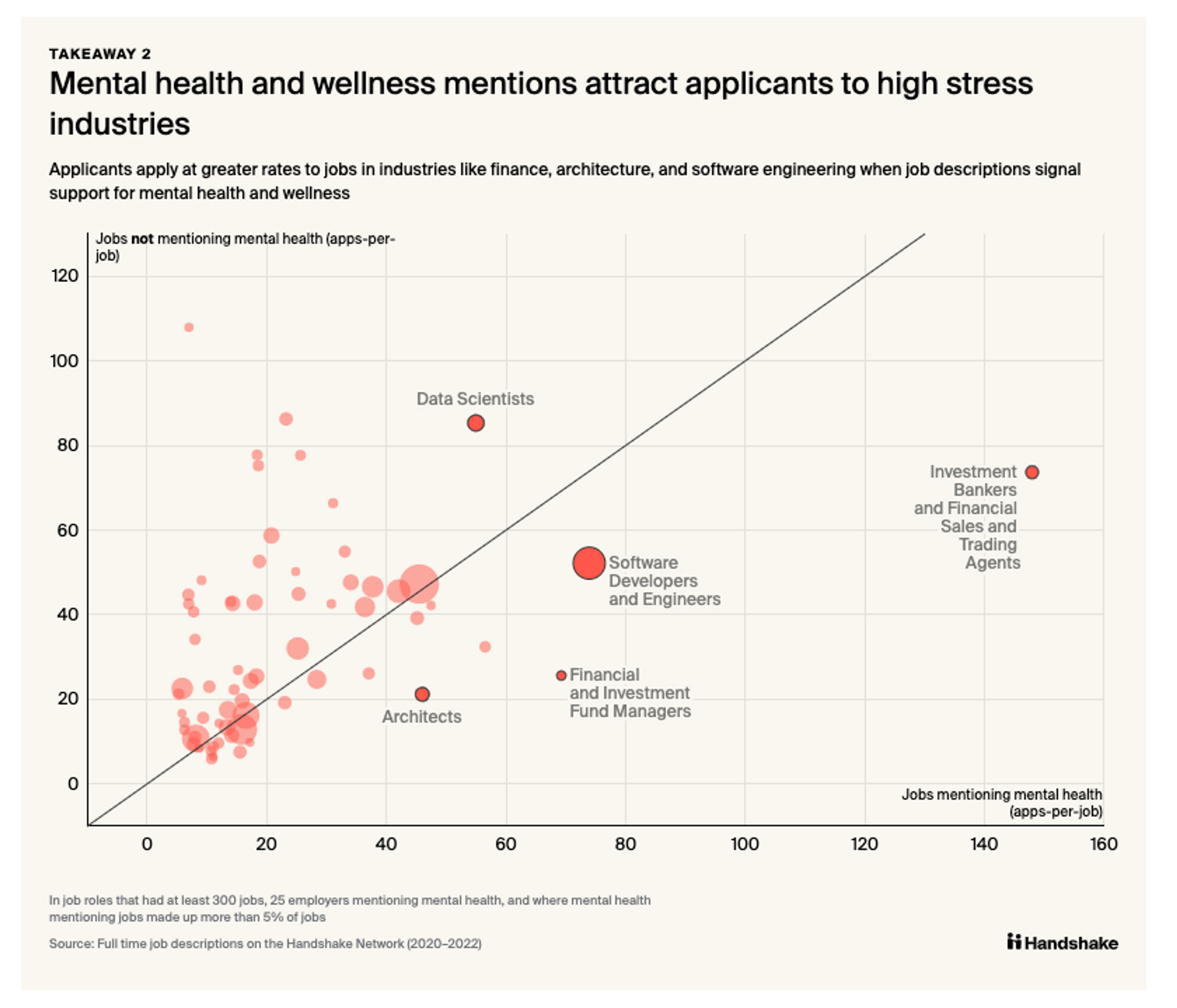 Chart showing mental health and wellness mentions in job descriptions attract applicants to high stress industries