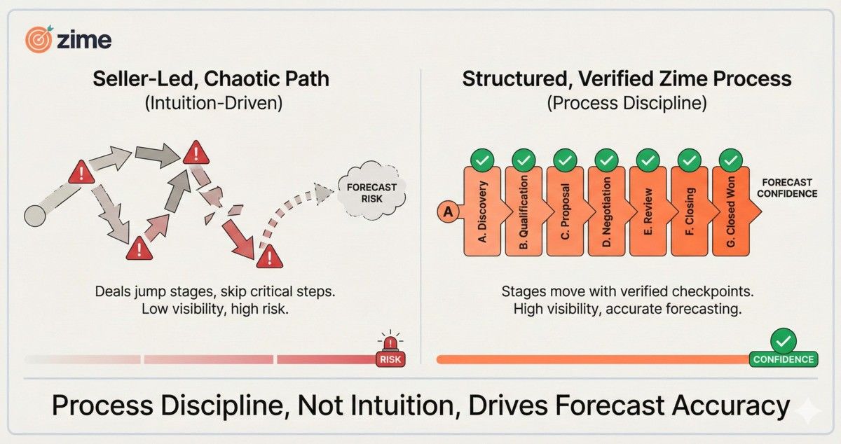 Sales Process Adherence Report
