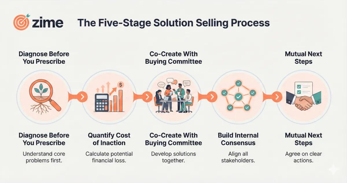 5 stages of solution selling